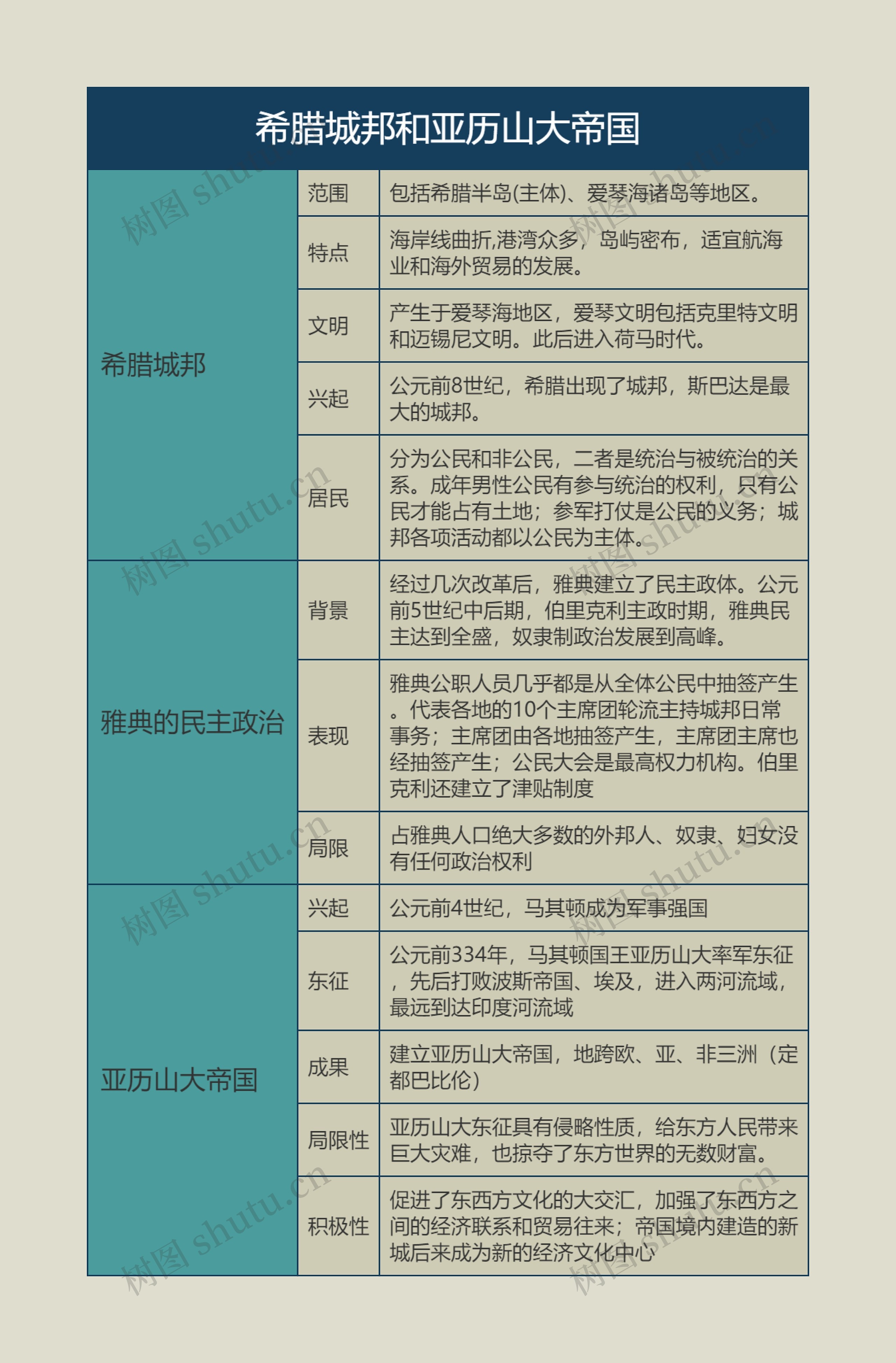 九年级历史上册希腊城邦和亚历山大帝国思维导图