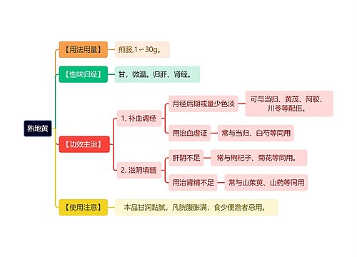 中医知识熟地黄思维导图