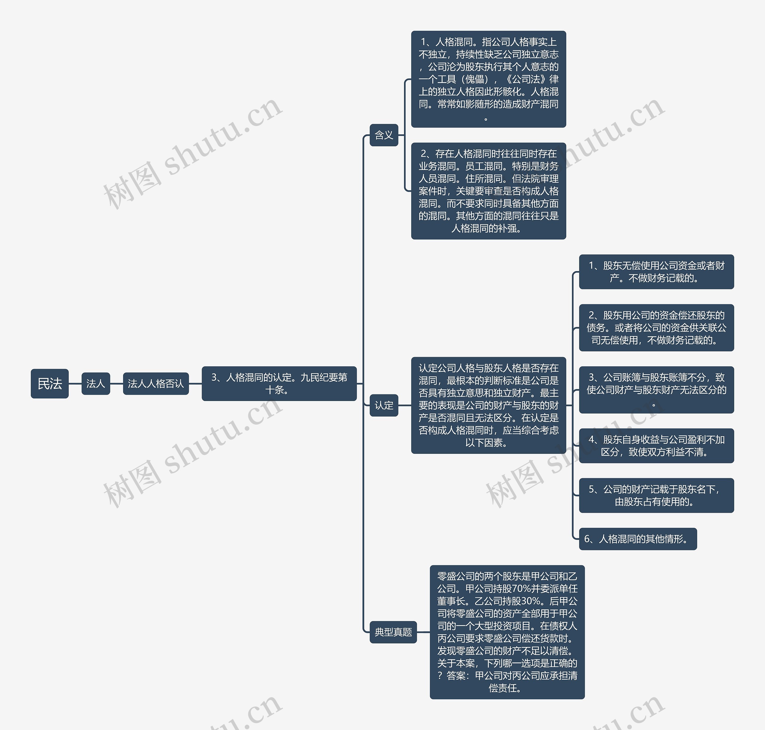 民法-人格混同的认定思维导图