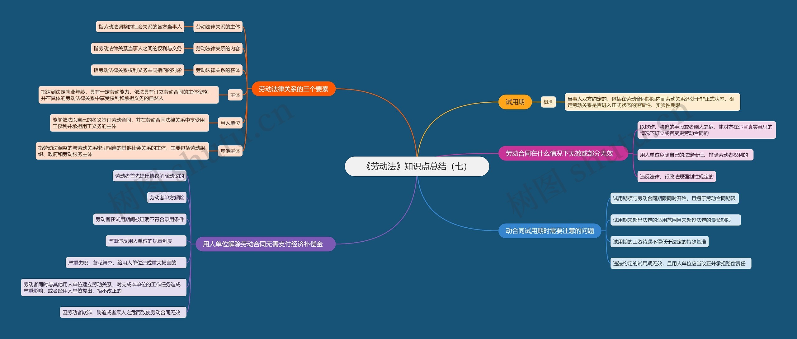 《劳动法》知识点总结（七）思维导图
