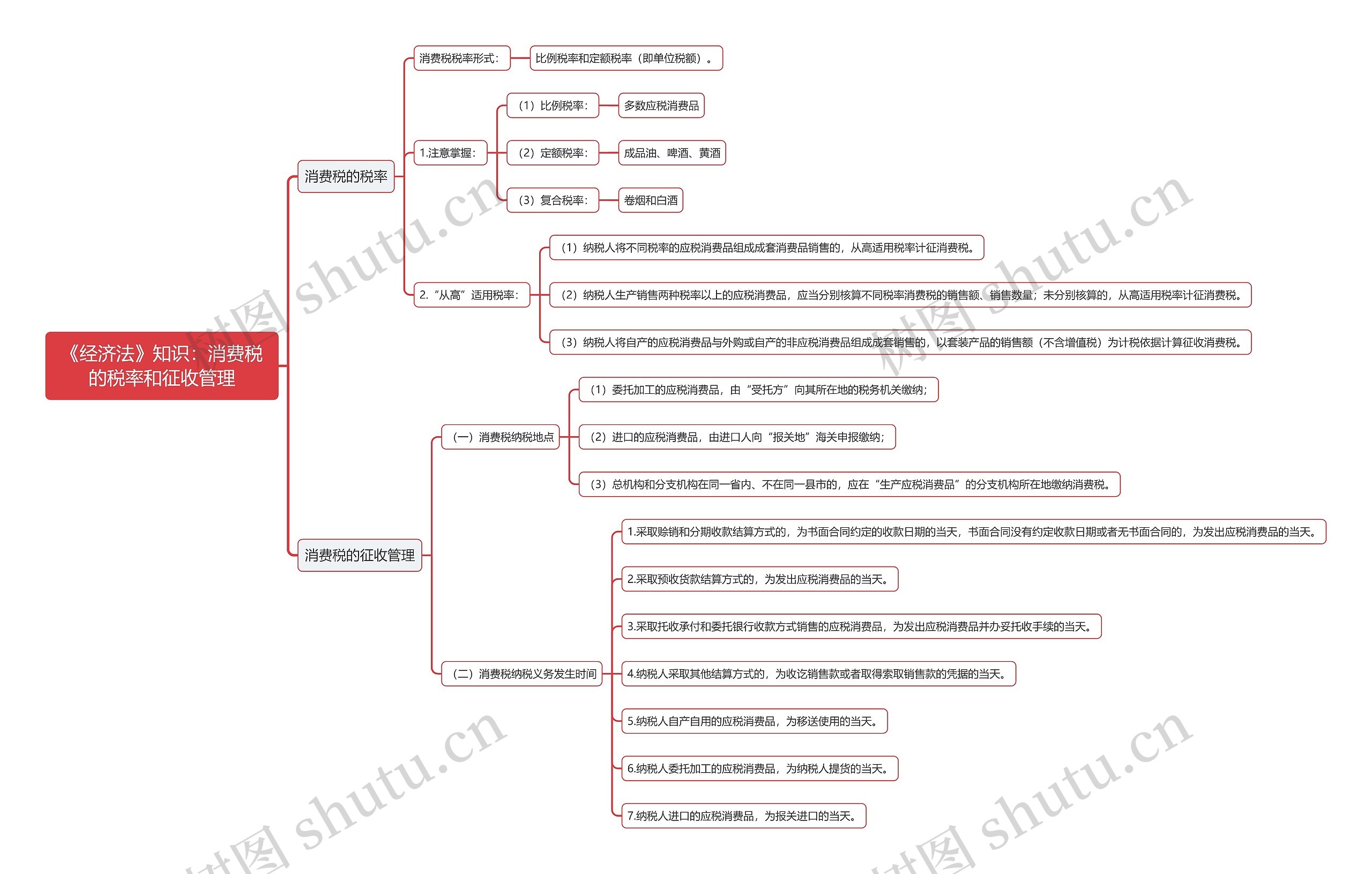 《经济法》知识：消费税的税率和征收管理思维导图