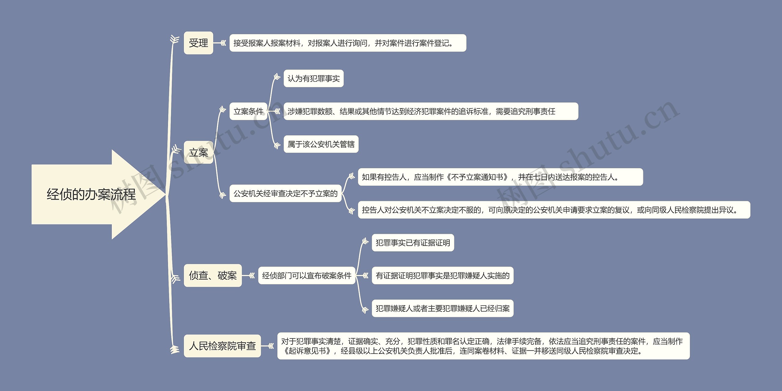 经侦的办案流程思维导图