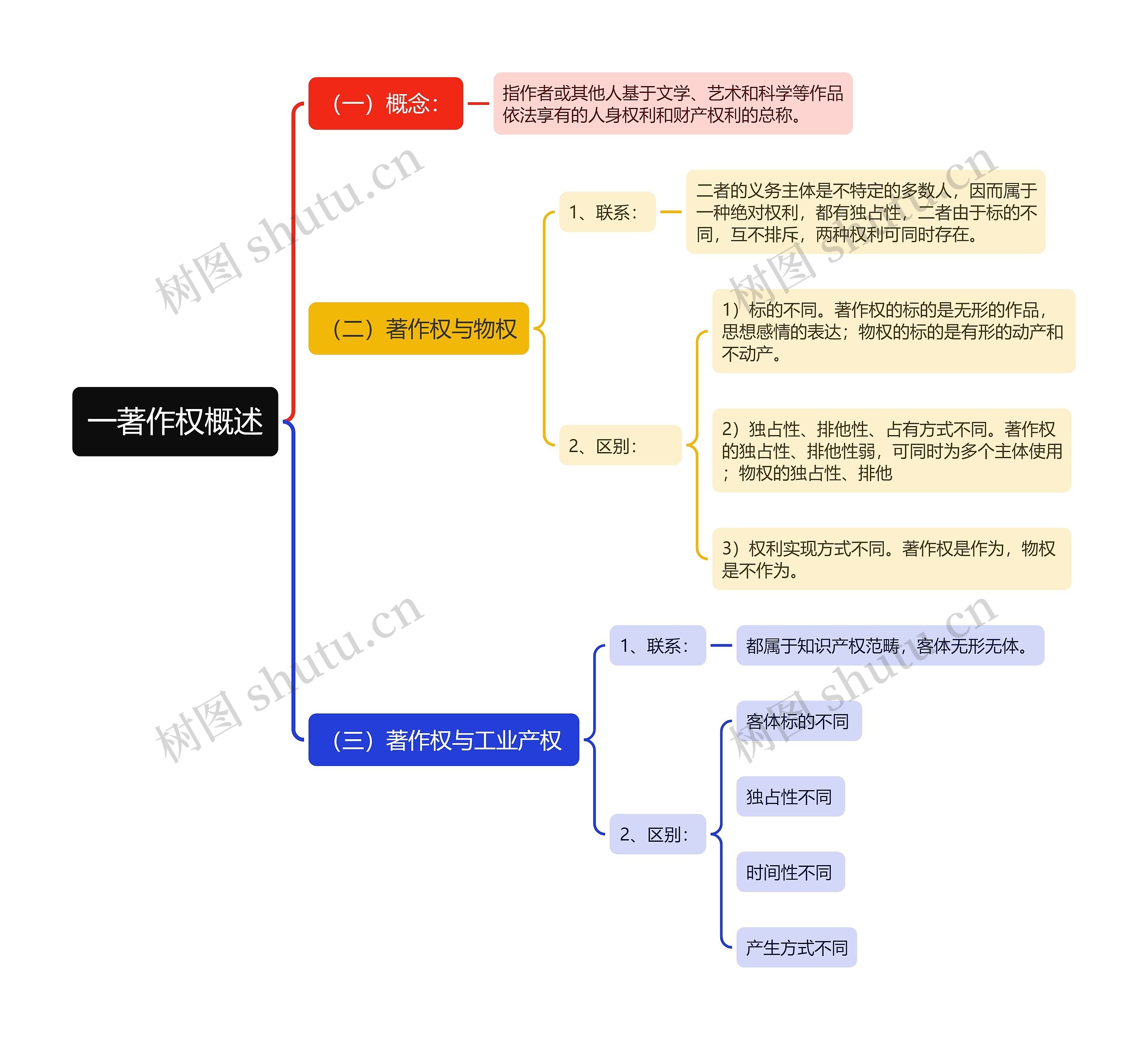 一著作权概述思维导图