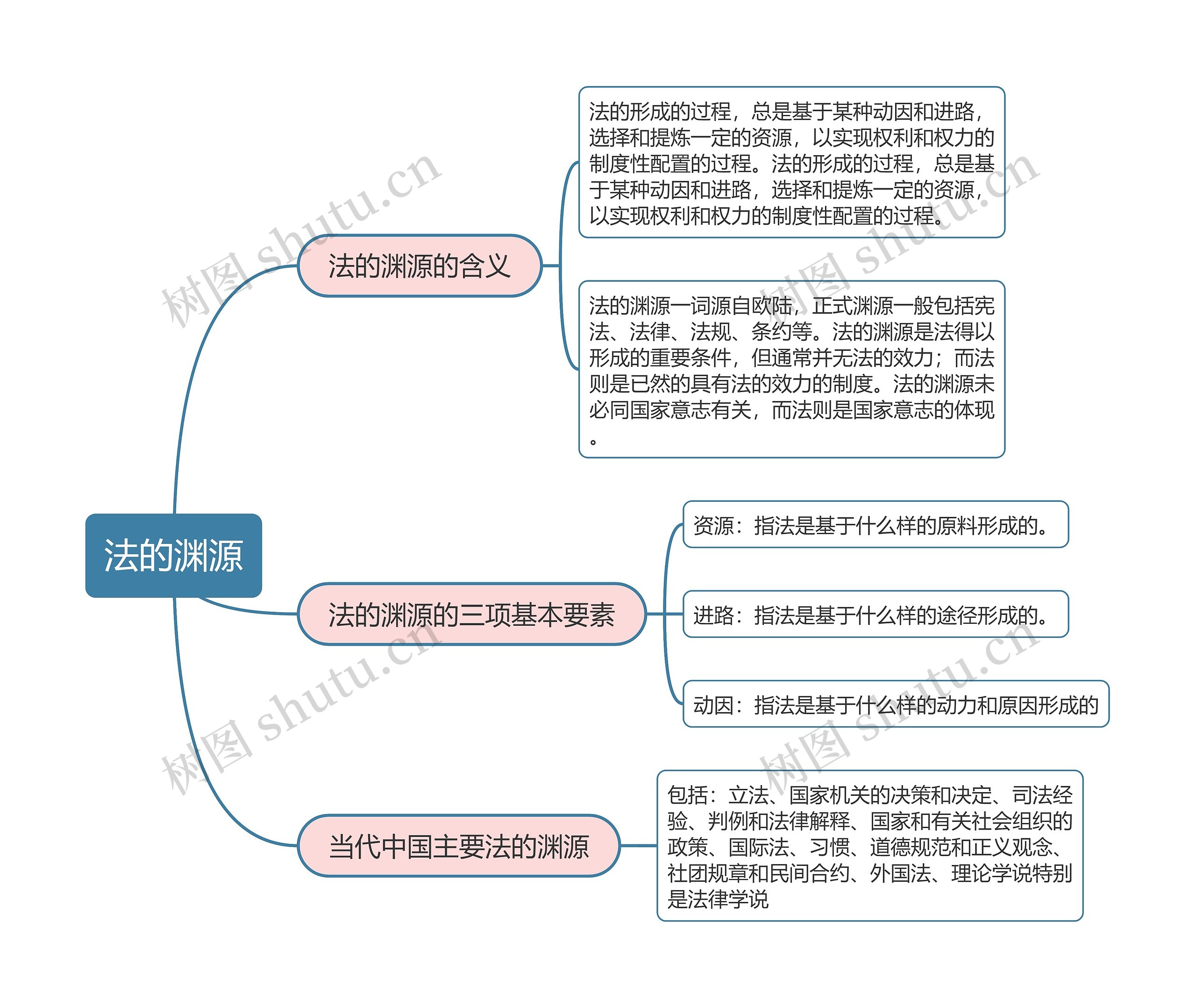 《法理学》第九章法的渊源思维导图