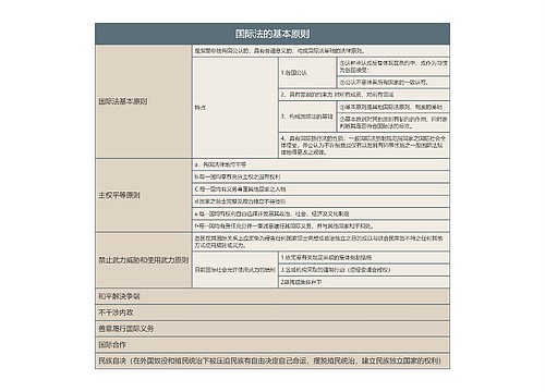 国际法的基本原则的思维导图