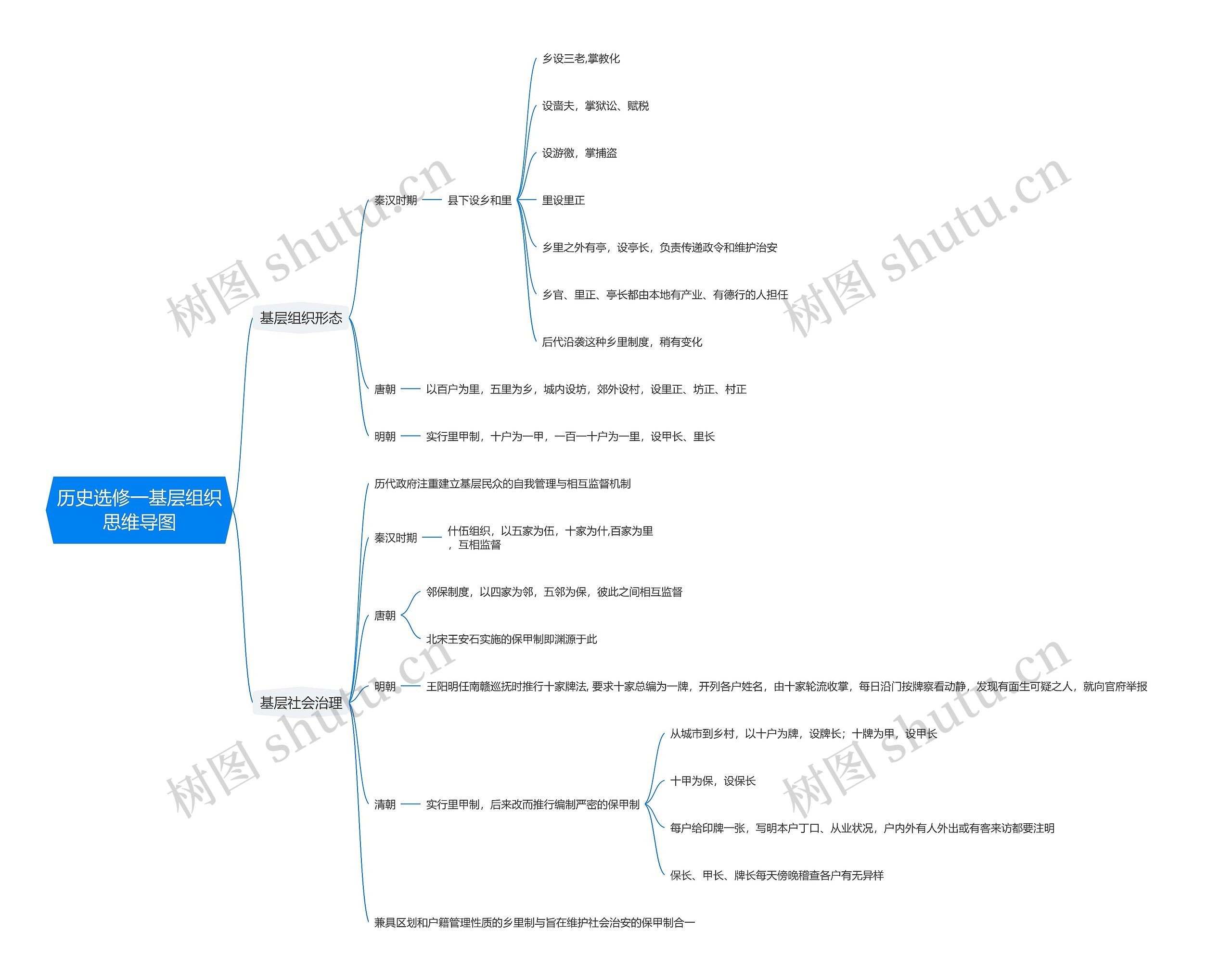 历史选修一基层组织思维导图