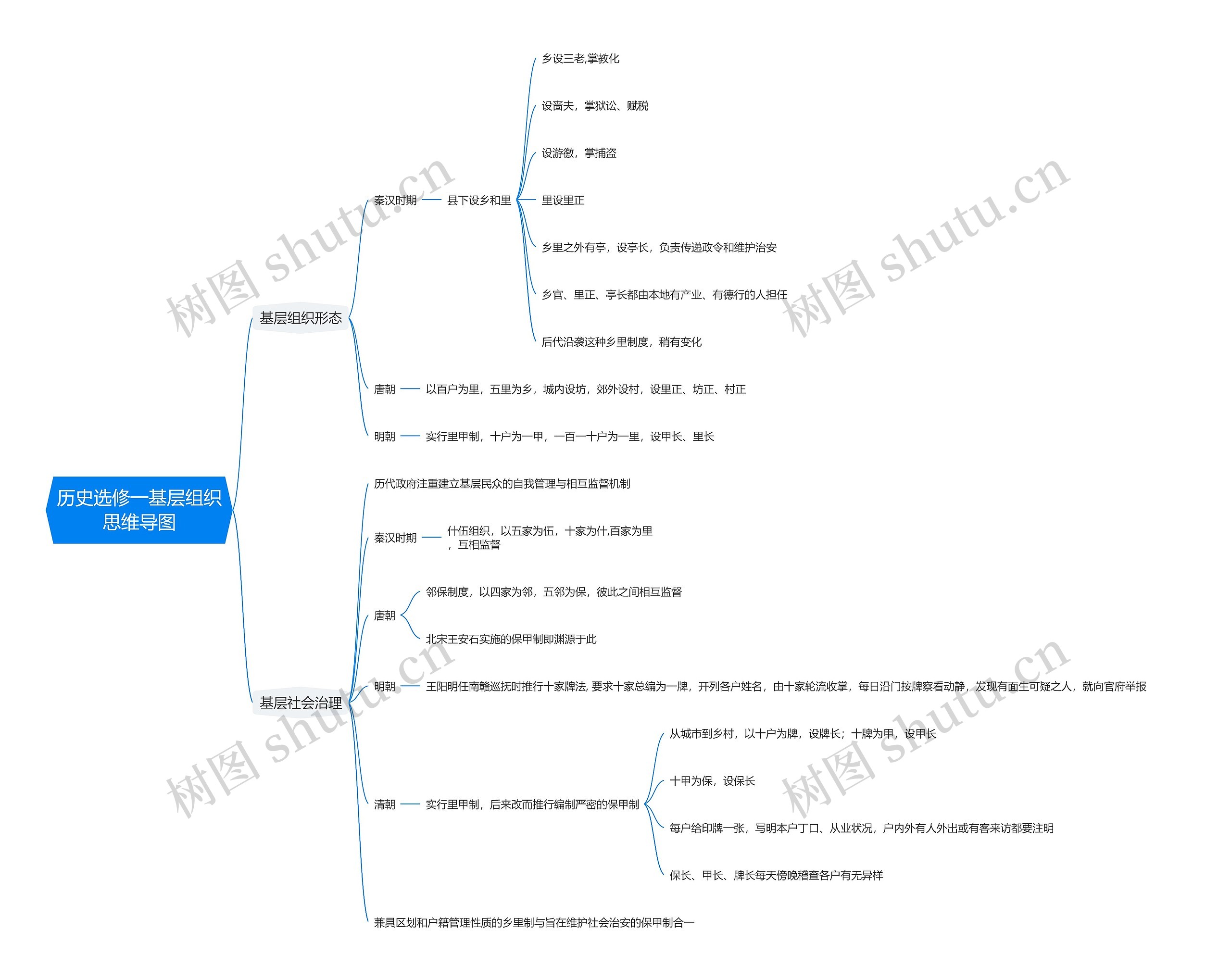 历史选修一基层组织思维导图高清图 历史选修一基层组织思维导图