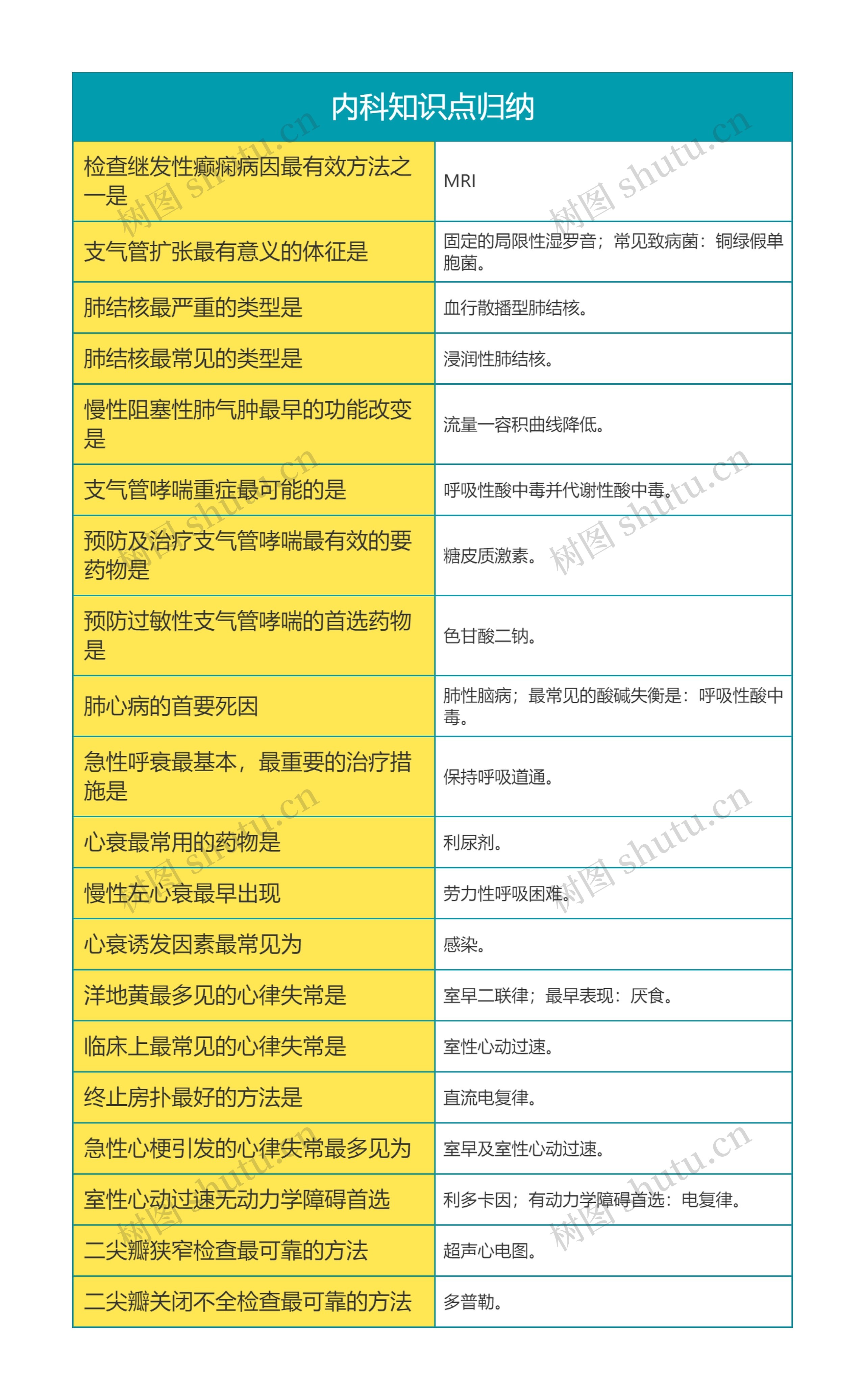 医学专业内科知识点归纳思维导图