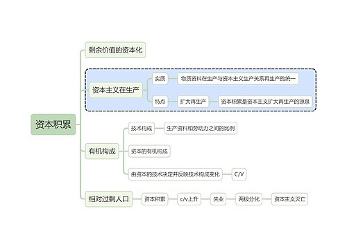 马原知识资本积累思维导图