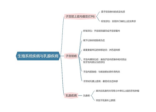 病理学  生殖系统疾病与乳腺疾病思维导图