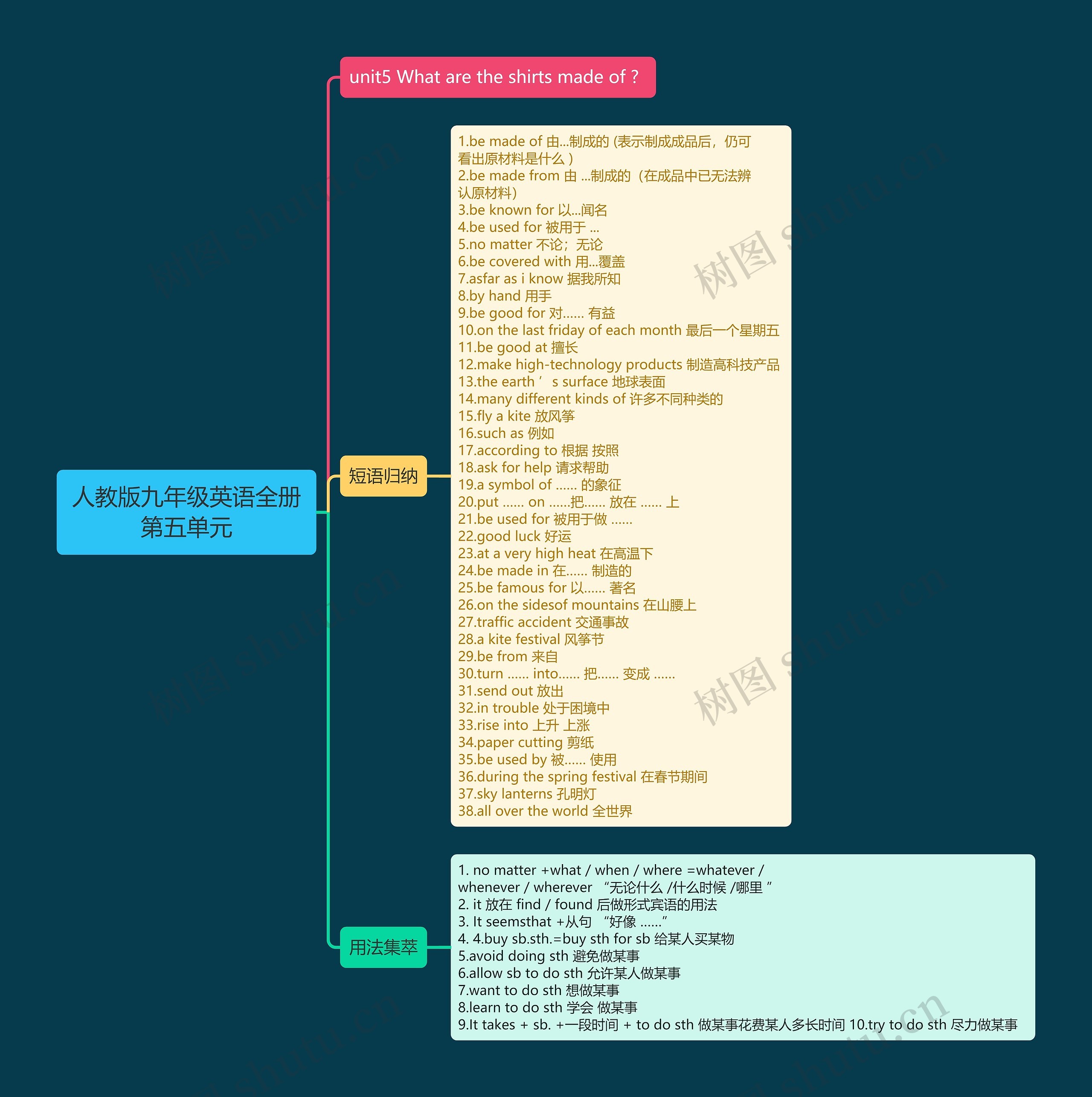 人教版九年级英语全册第五单元思维导图