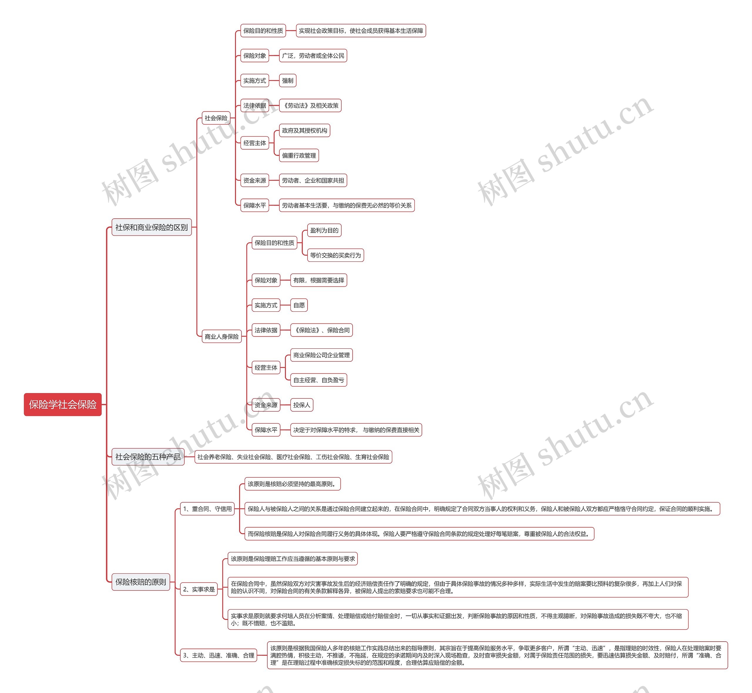 保险学社会保险思维导图