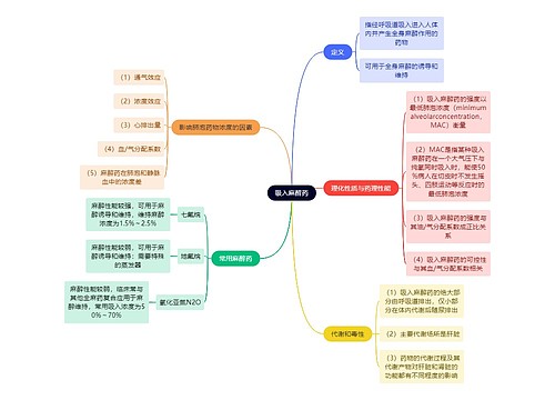 医学知识吸入麻醉药思维导图