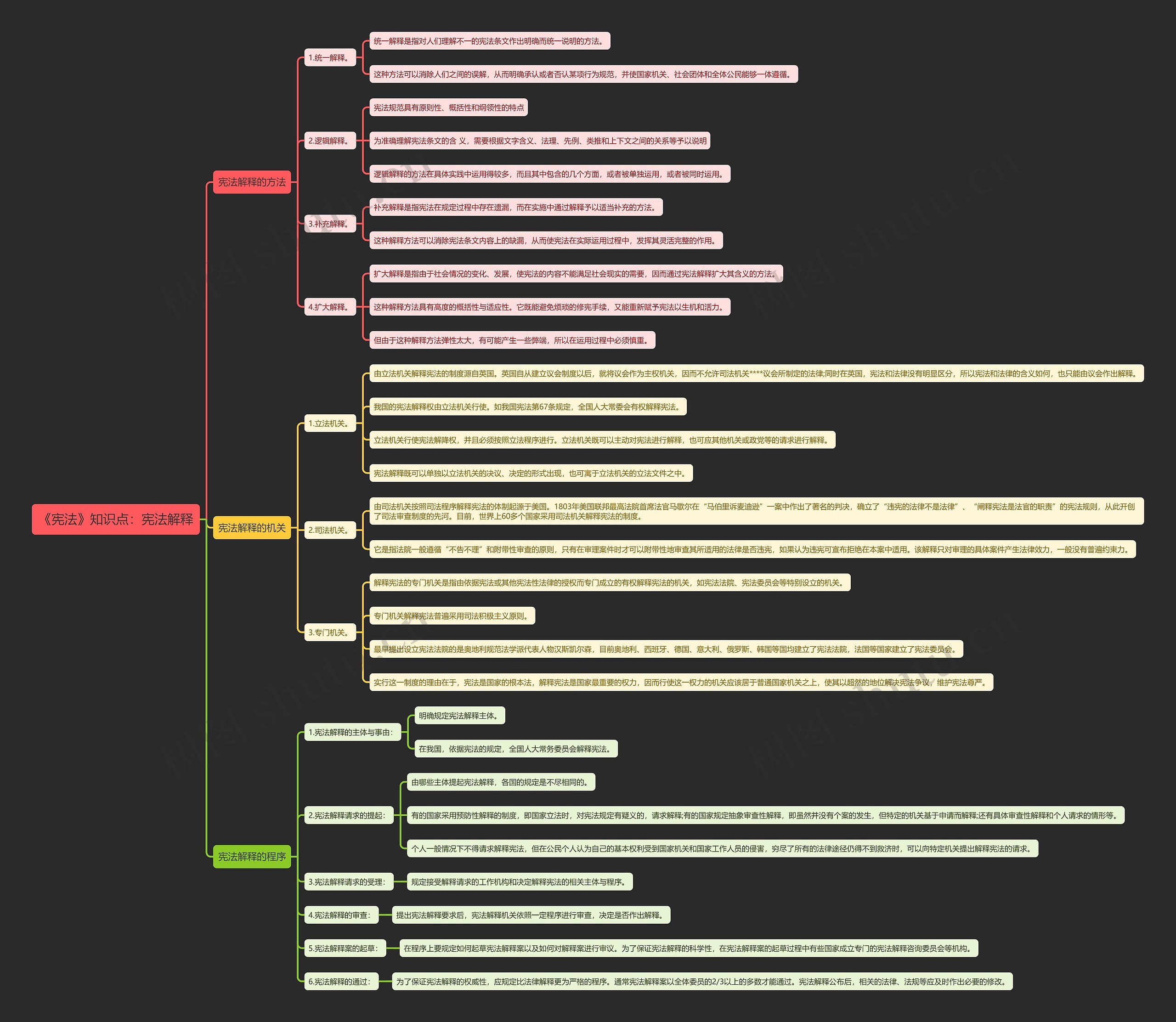 《宪法》知识点：宪法解释思维导图