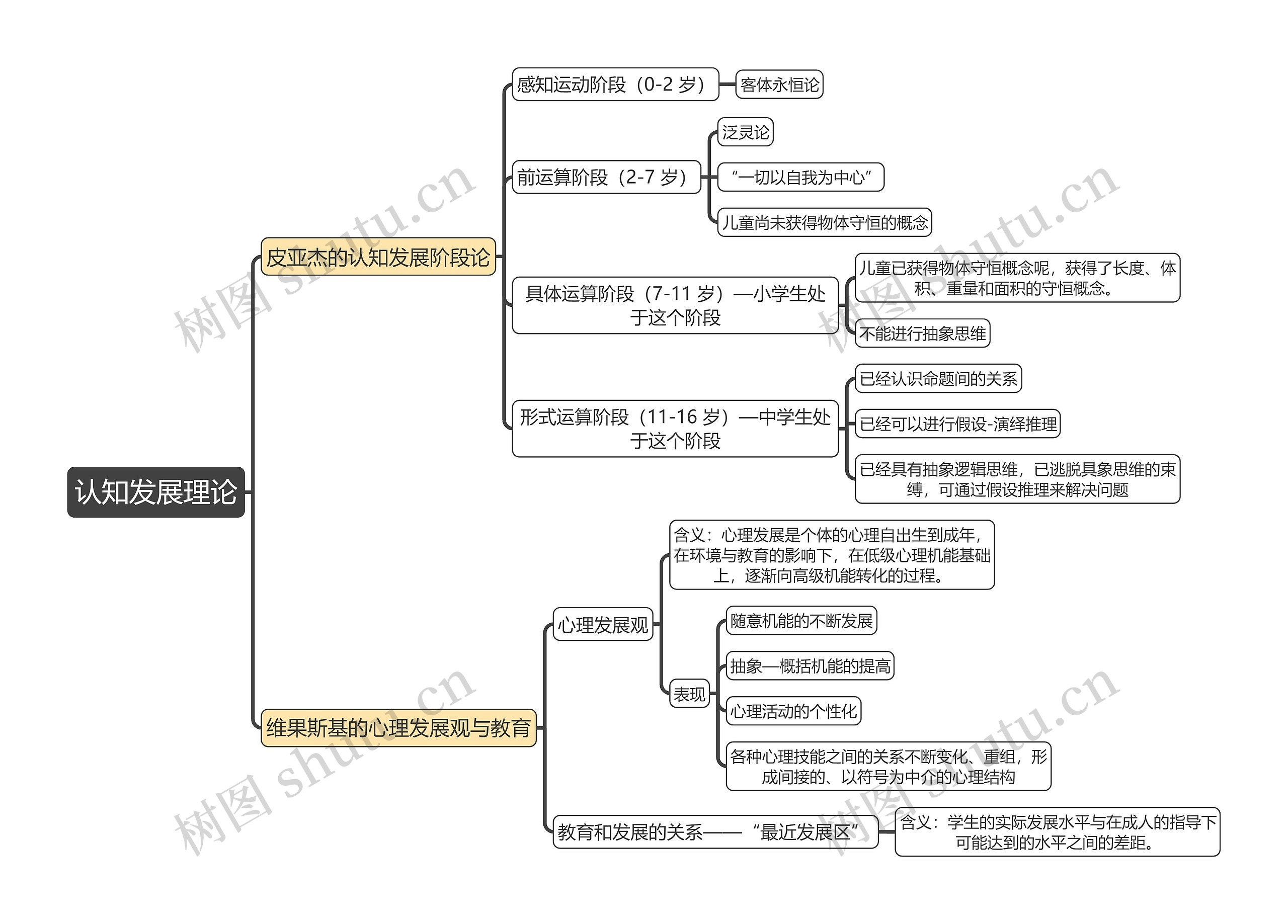 教育知识与能力《认知发展理论》思维导图