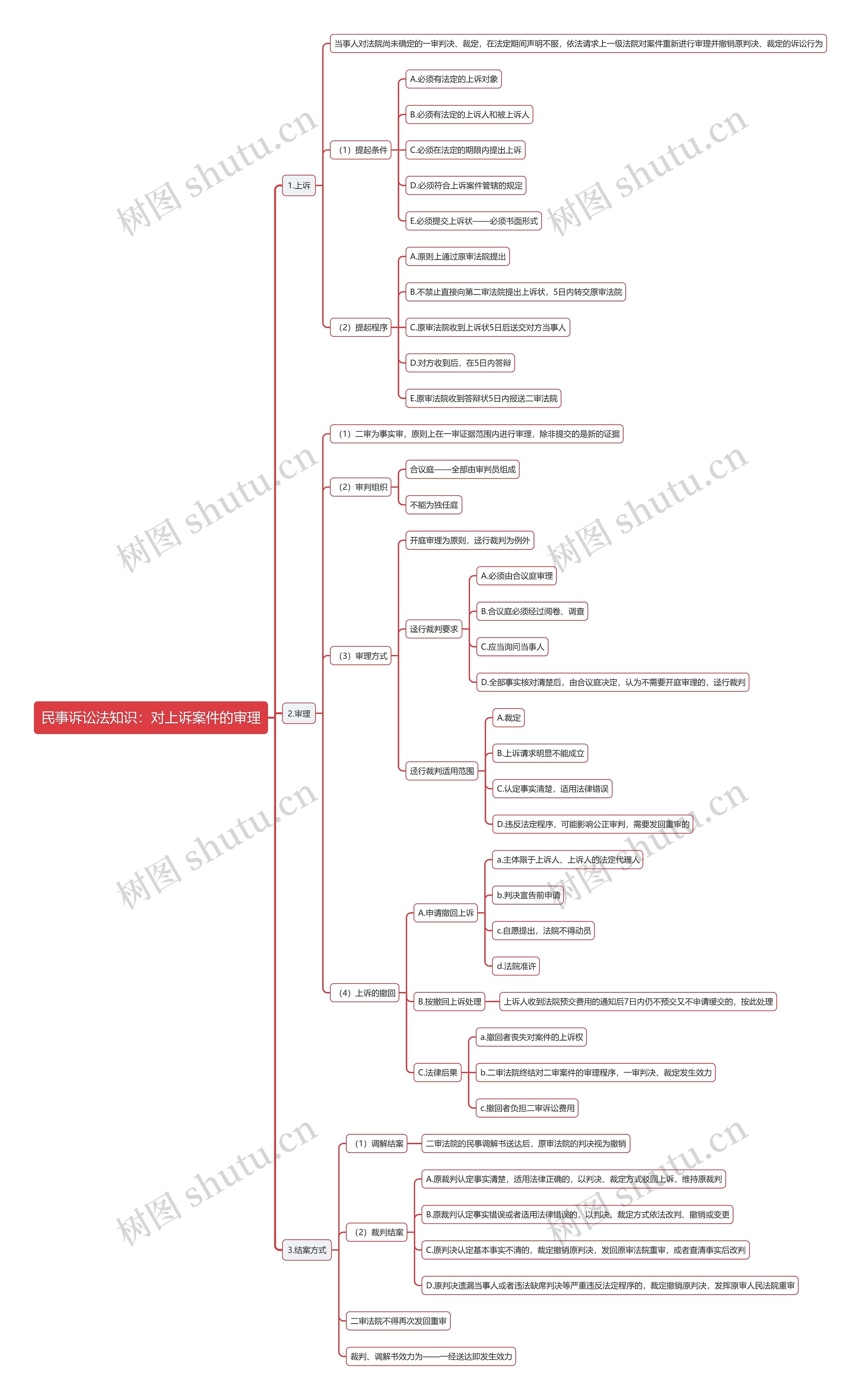 民事诉讼法知识：对上诉案件的审理思维导图