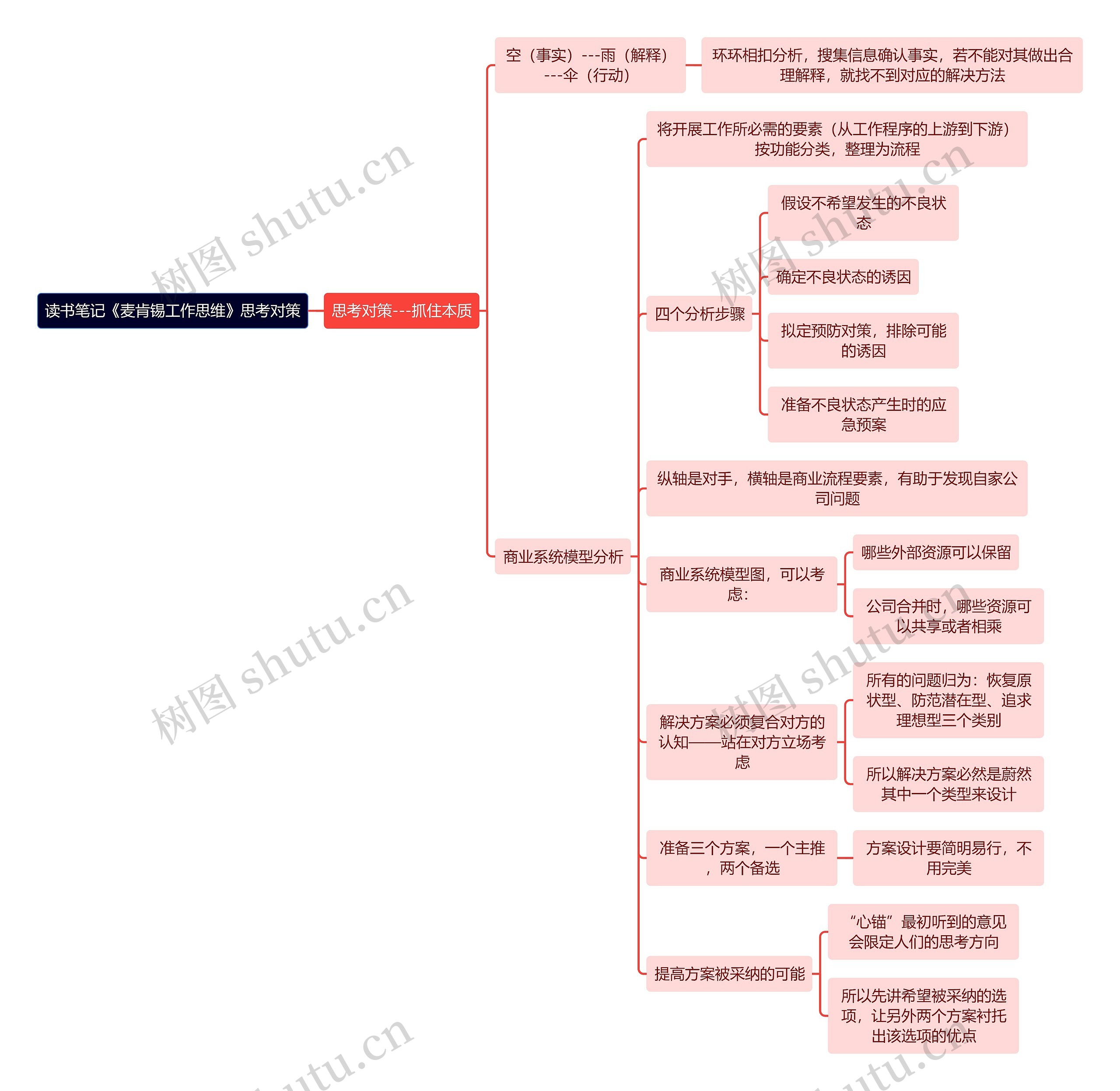 读书笔记《麦肯锡工作思维》思考对策