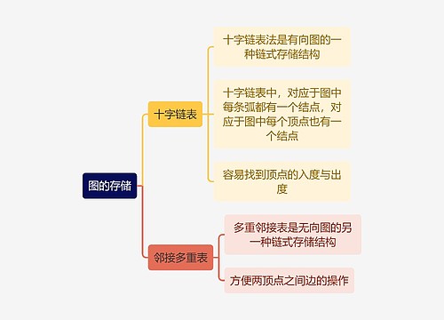 计算机知识图的存储思维导图