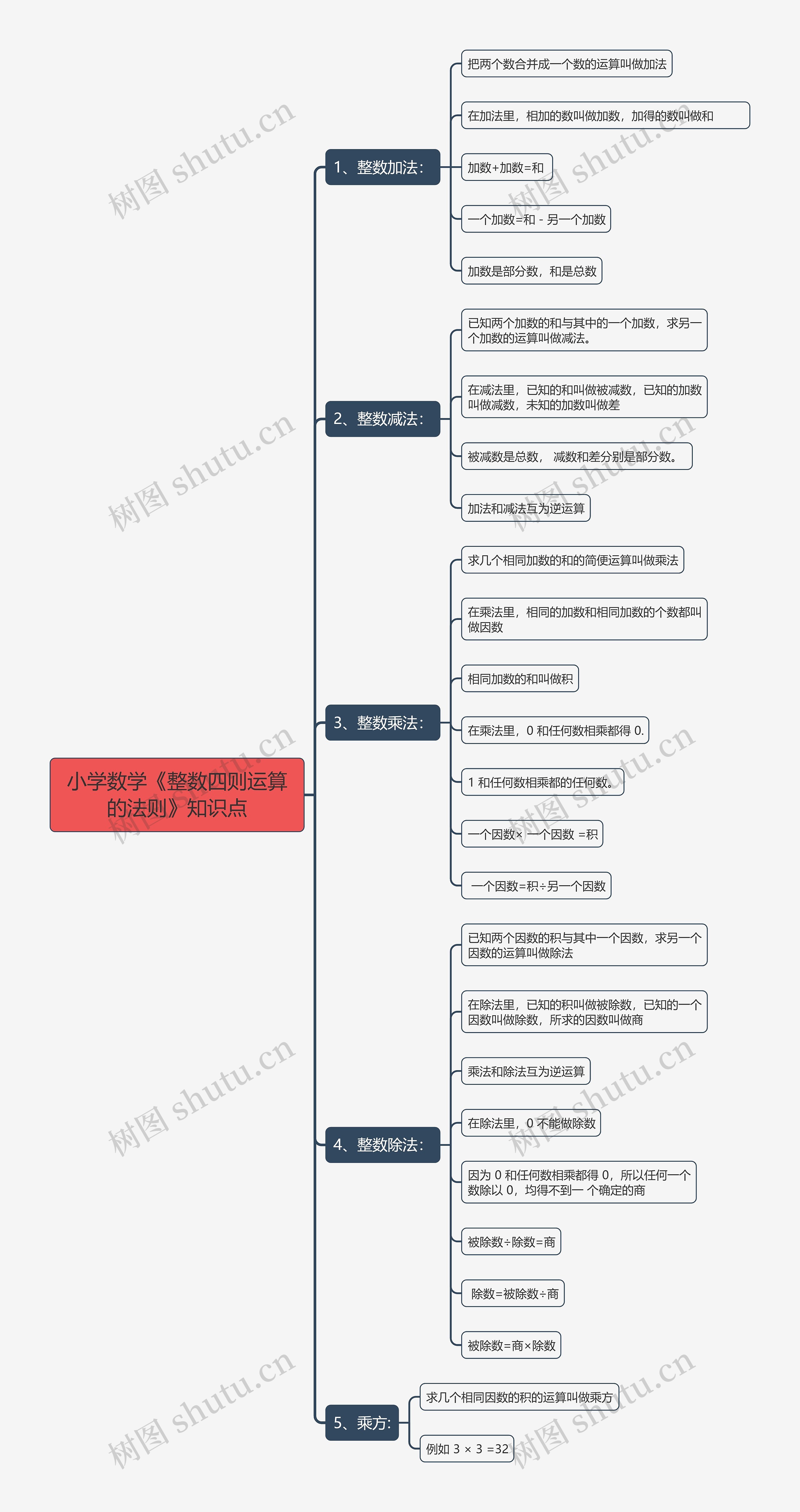 小学数学《整数四则运算的法则》知识点思维导图