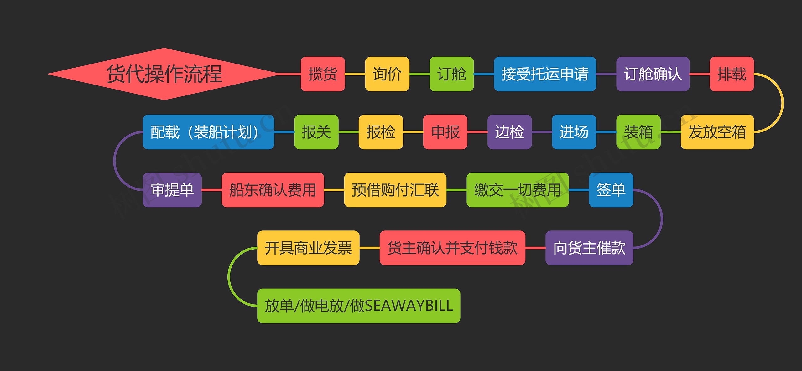 货代操作流程