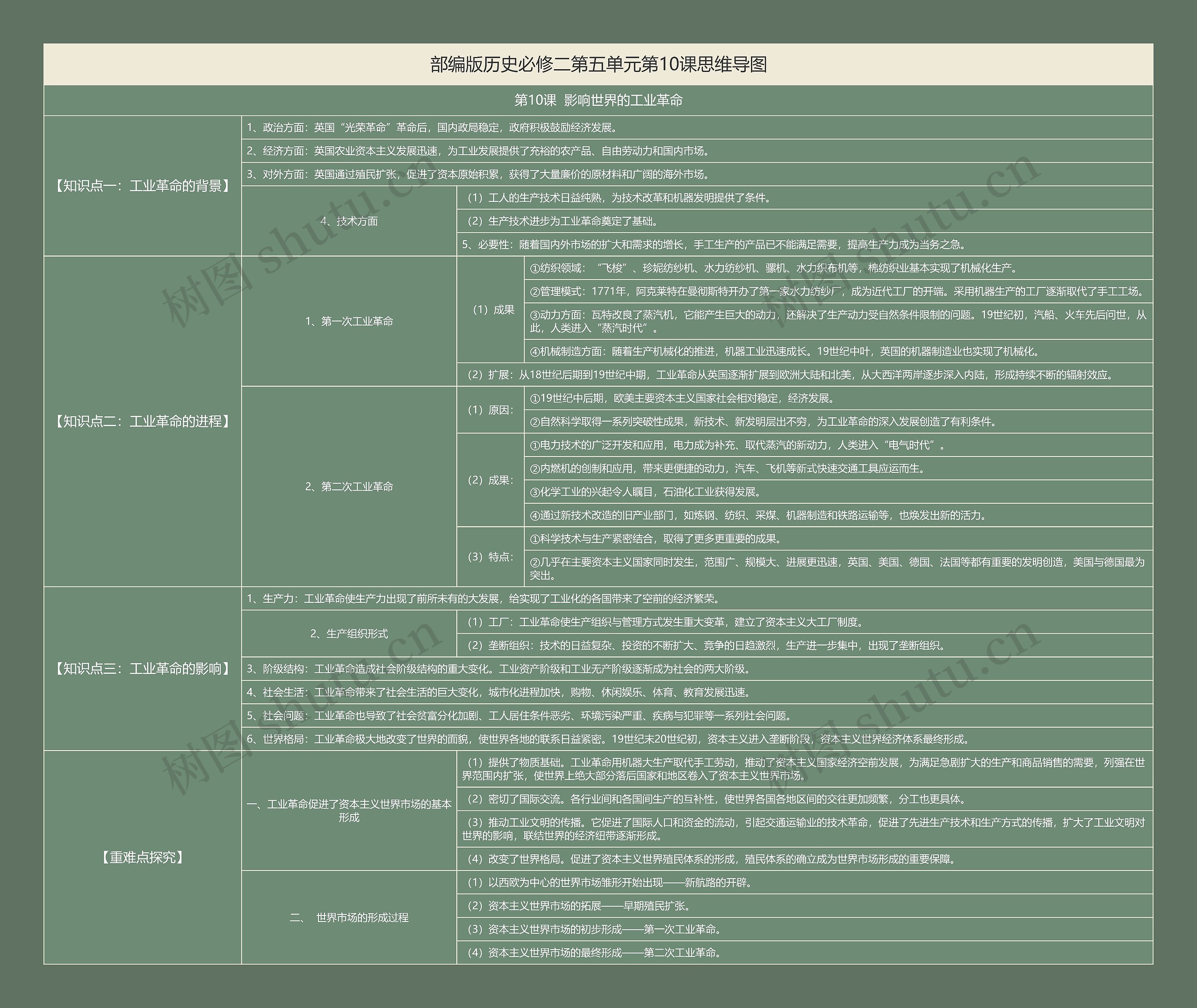 部编版历史必修二第五单元第10课思维导图高清图 部编版历史必修二第五单元第10课思维导图