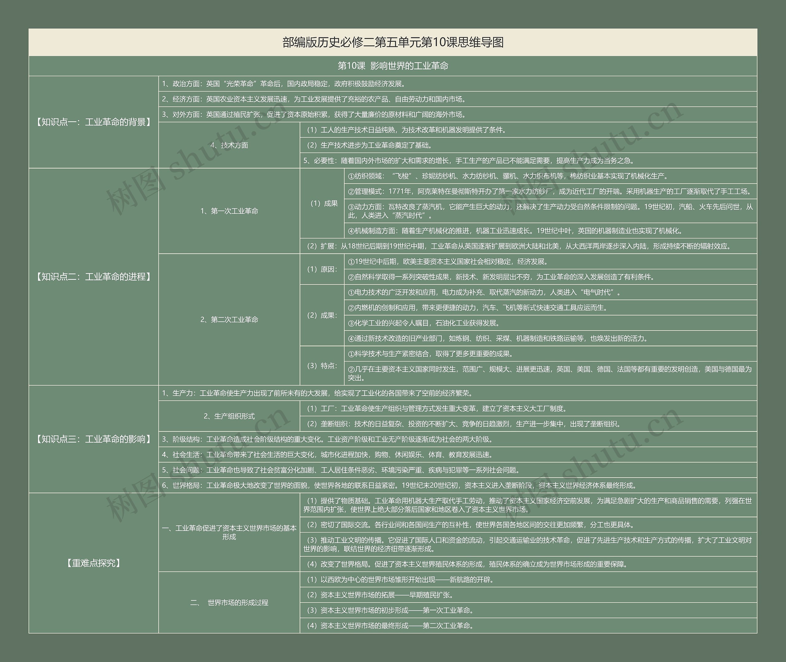 部编版历史必修二第五单元第10课思维导图