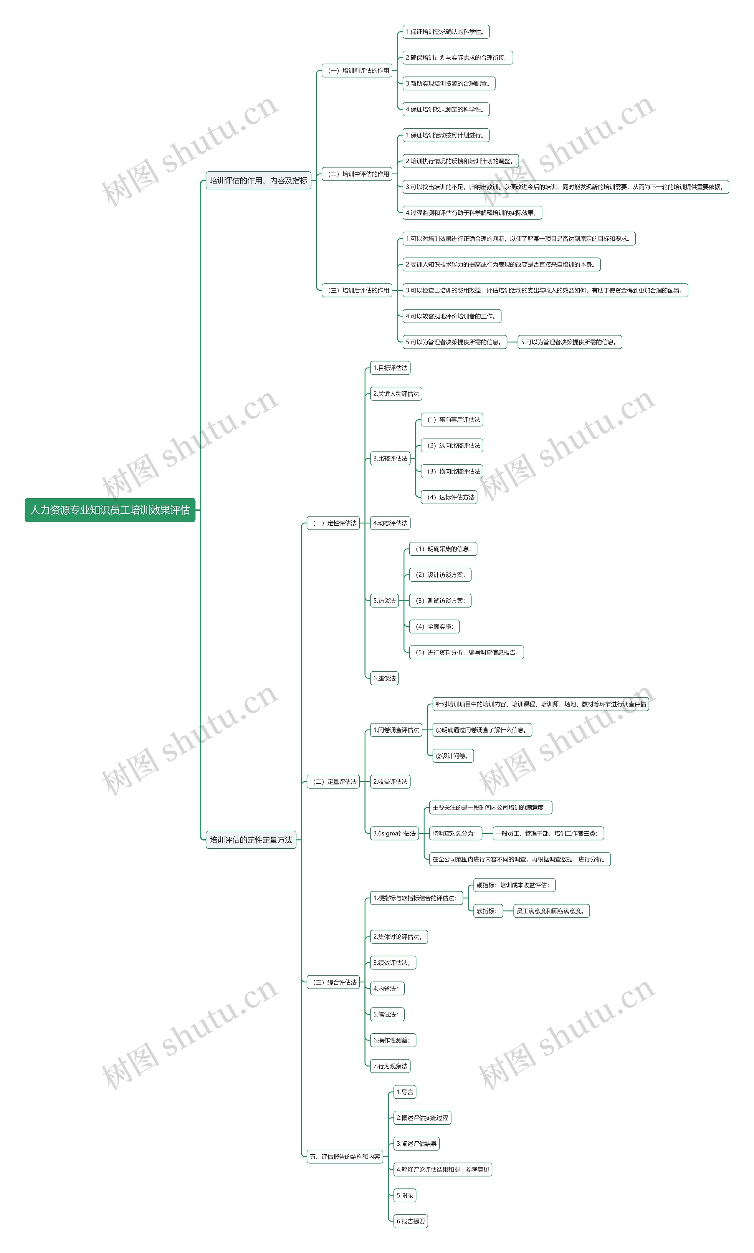 人力资源专业知识员工培训效果评估思维导图高清图 人力资源专业知识员工培训效果评估思维导图