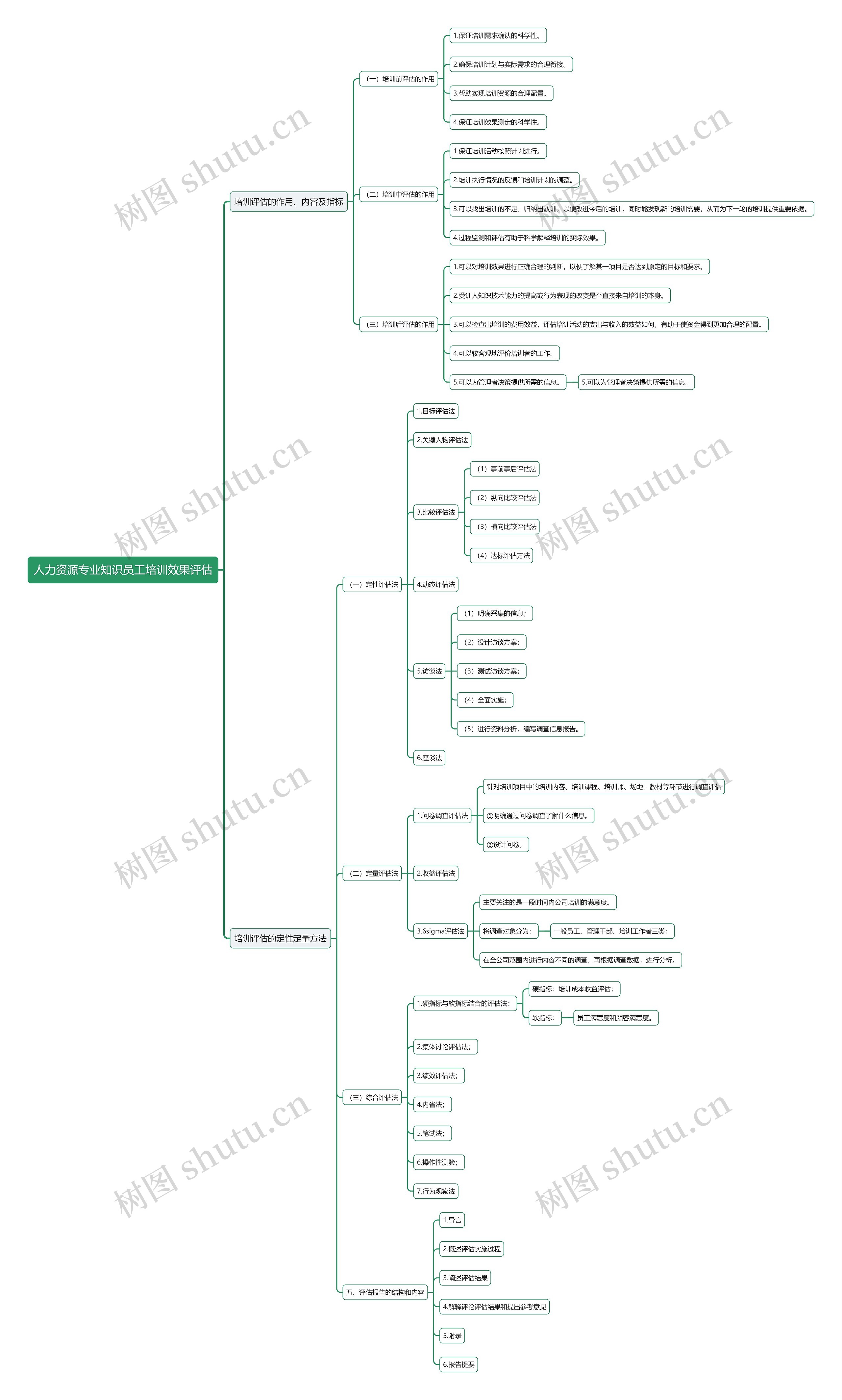 人力资源专业知识员工培训效果评估思维导图