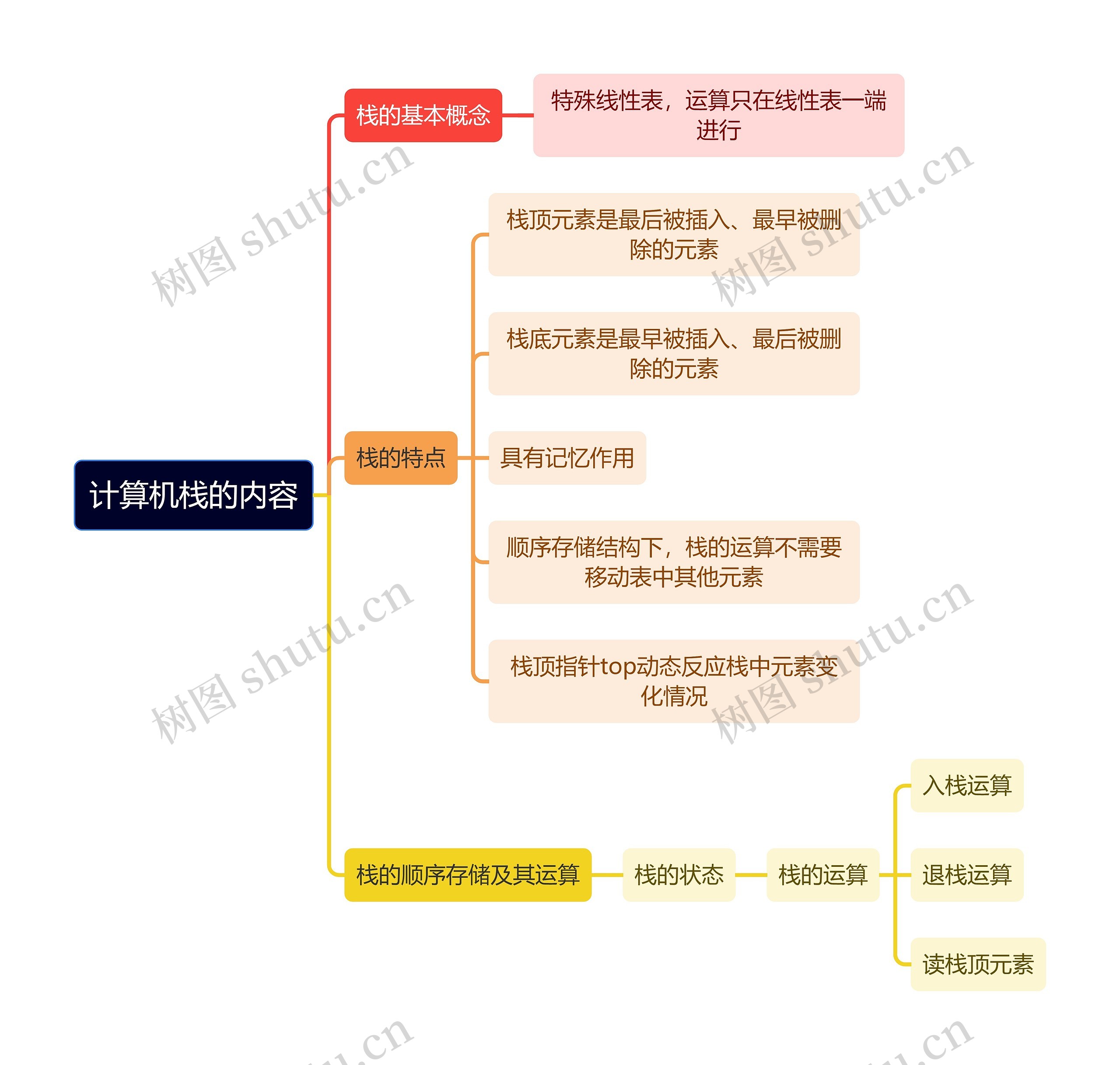 计算机栈的内容思维导图