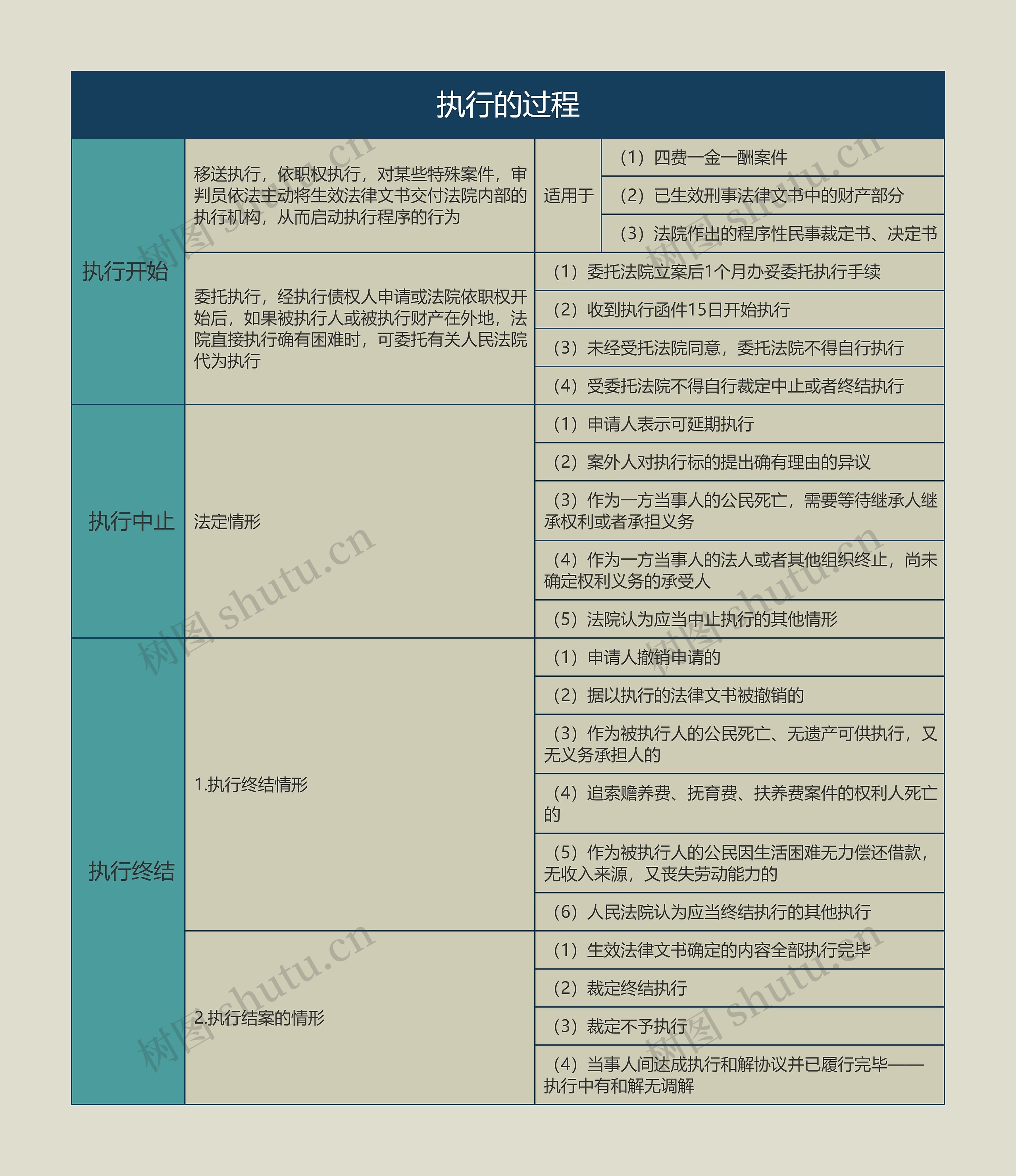 执行的过程的思维导图