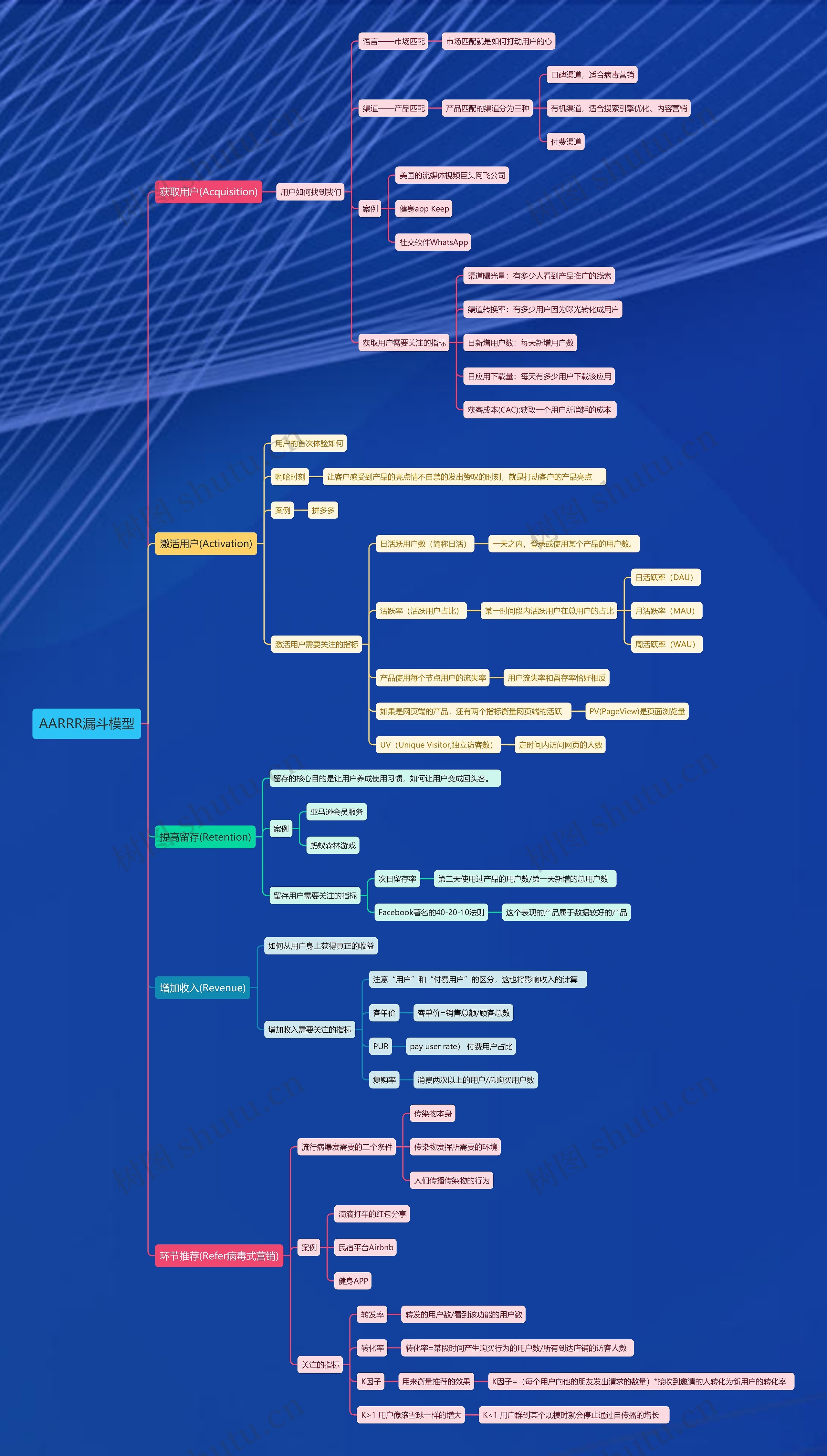 AARRR漏斗模型思维导图