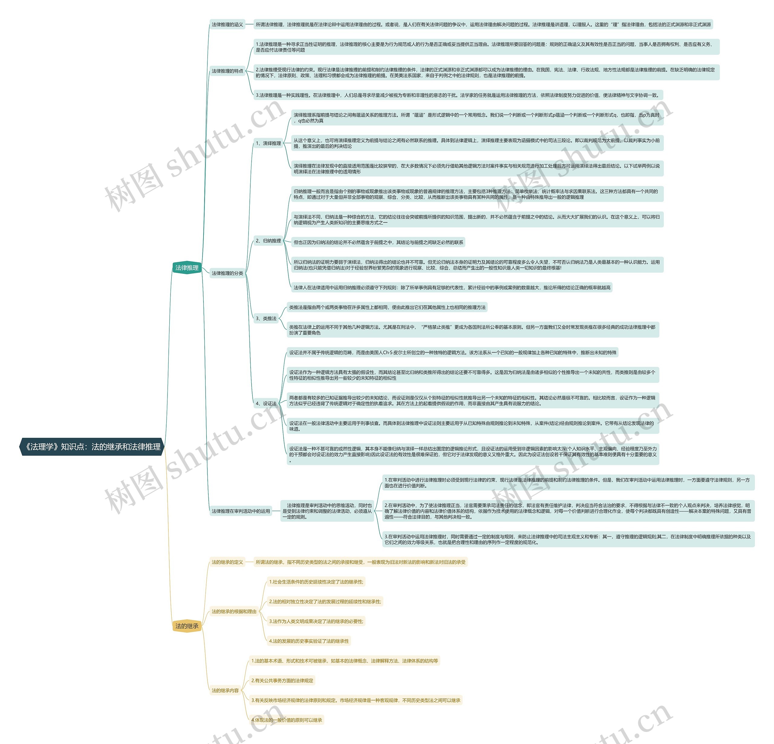 《法理学》知识点：法的继承和法律推理思维导图