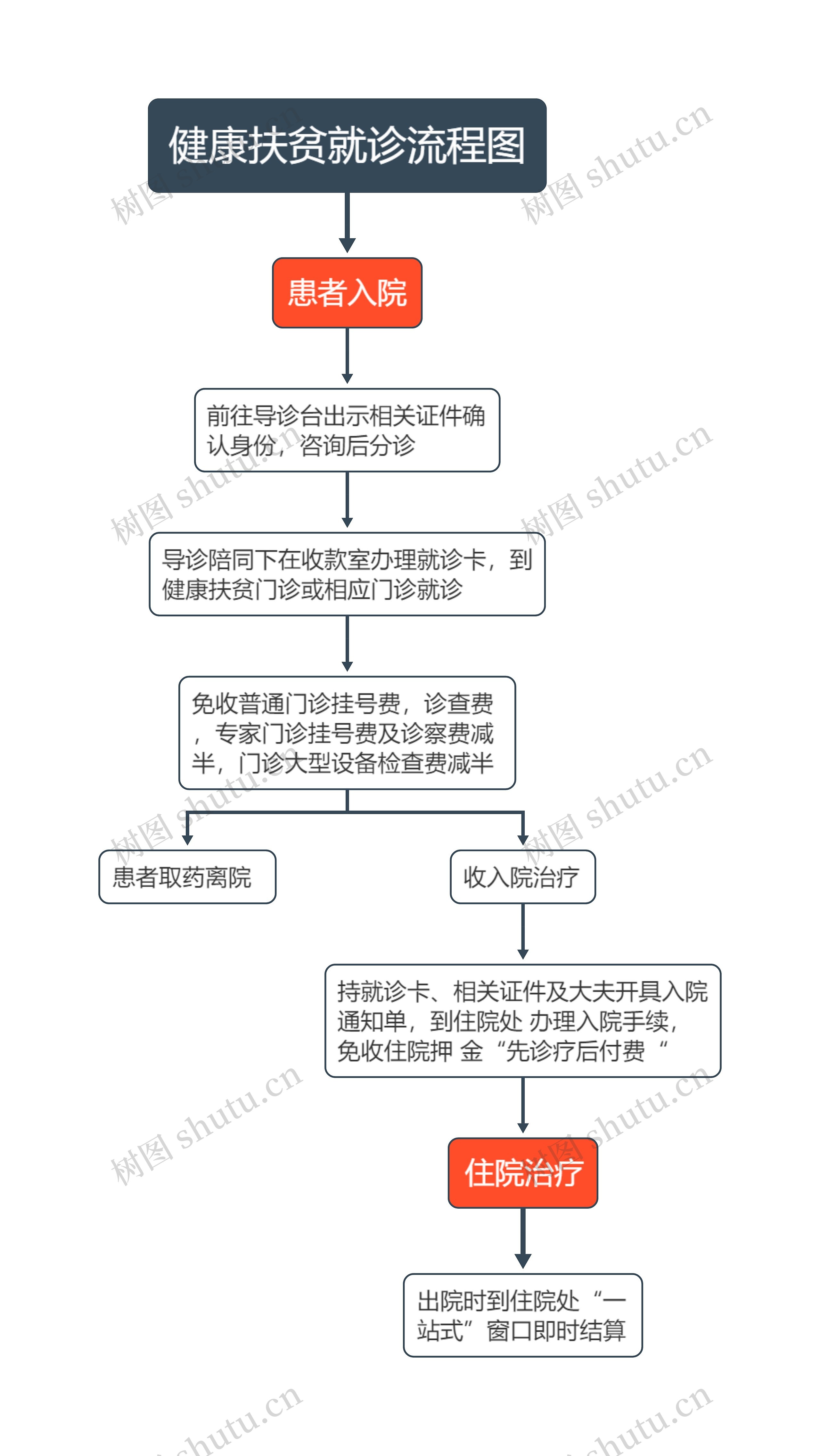 健康扶贫就诊流程图