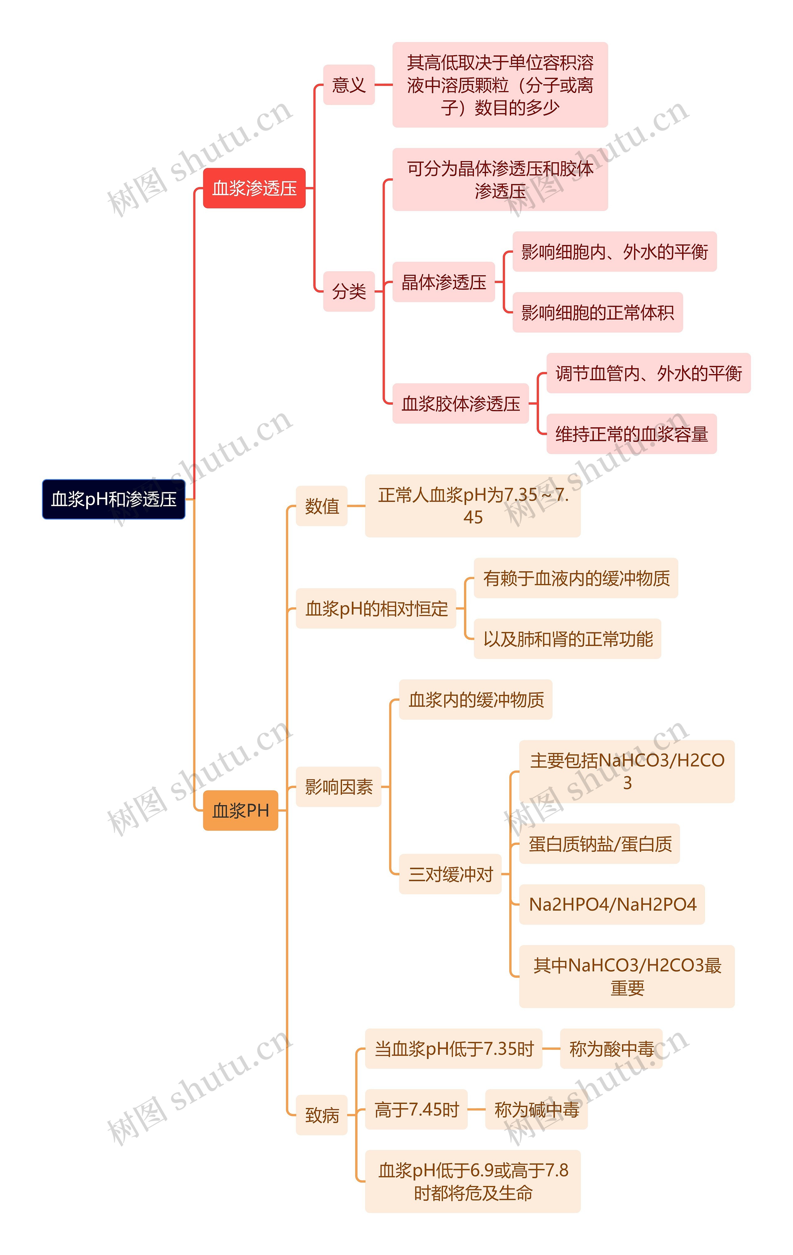 医学知识血浆pH和渗透压思维导图