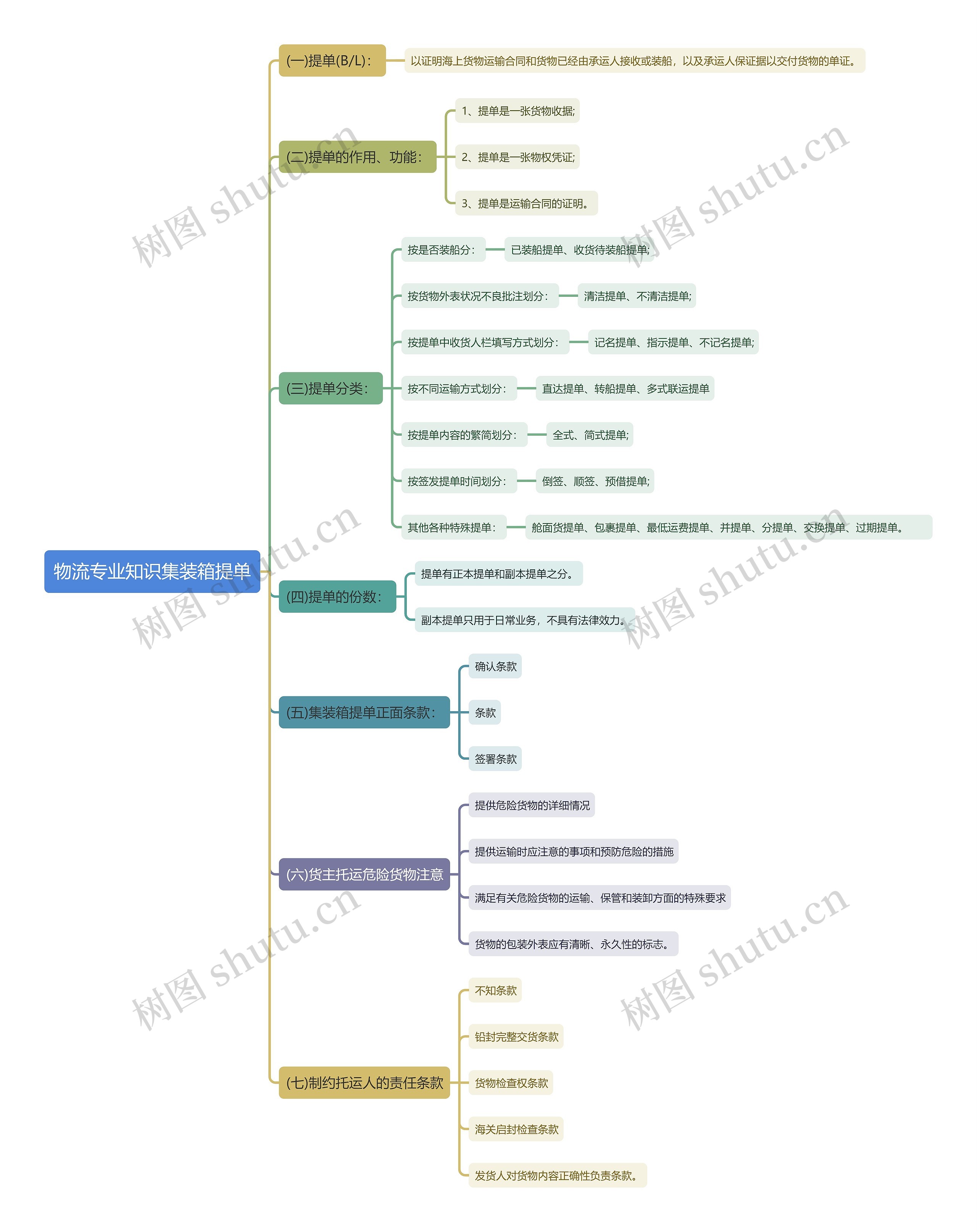 物流专业知识集装箱提单思维导图高清图 物流专业知识集装箱提单思维导图
