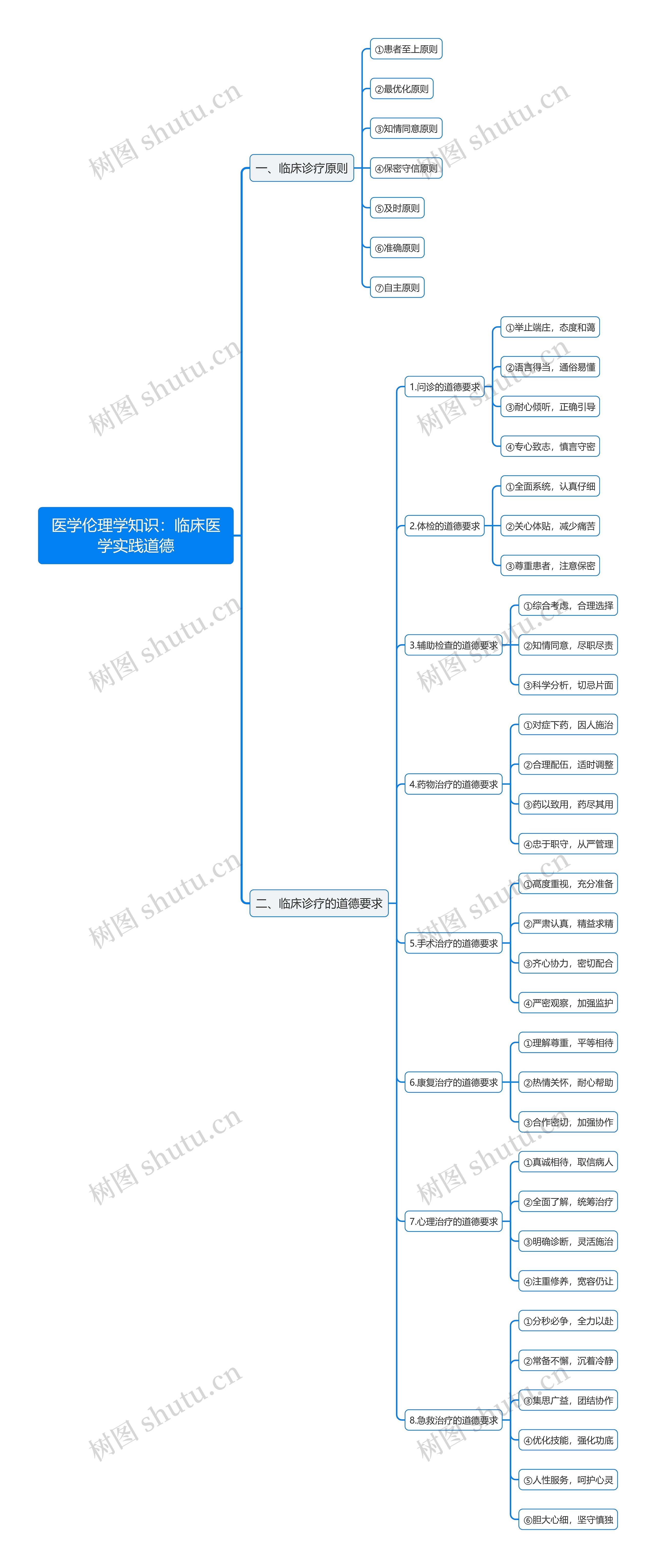 医学伦理学知识：临床医学实践道德思维导图