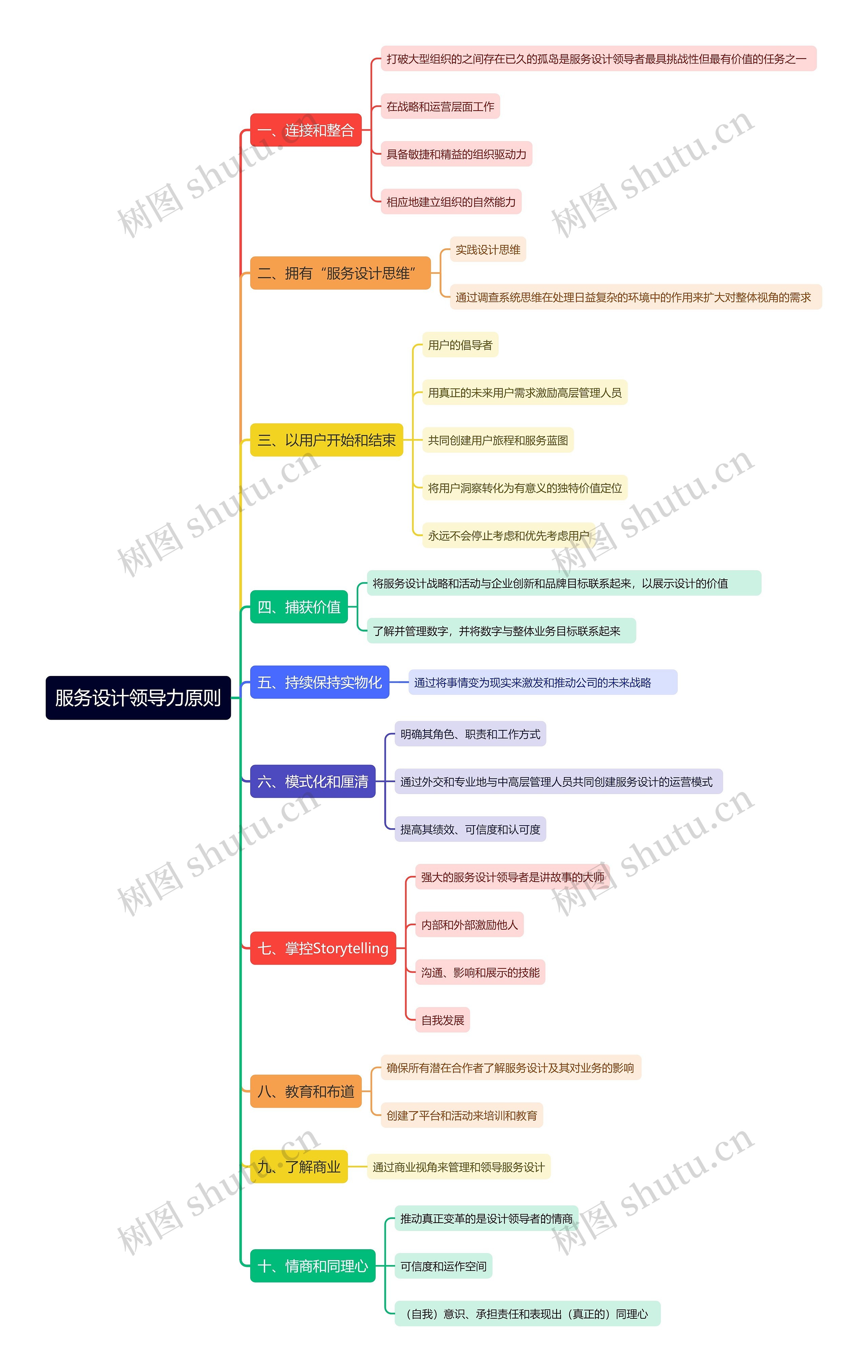 服务设计领导力原则思维导图