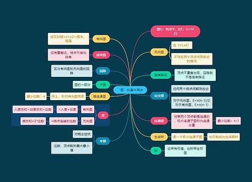 国二计算机考试“图”的基本概念知识点思维导图