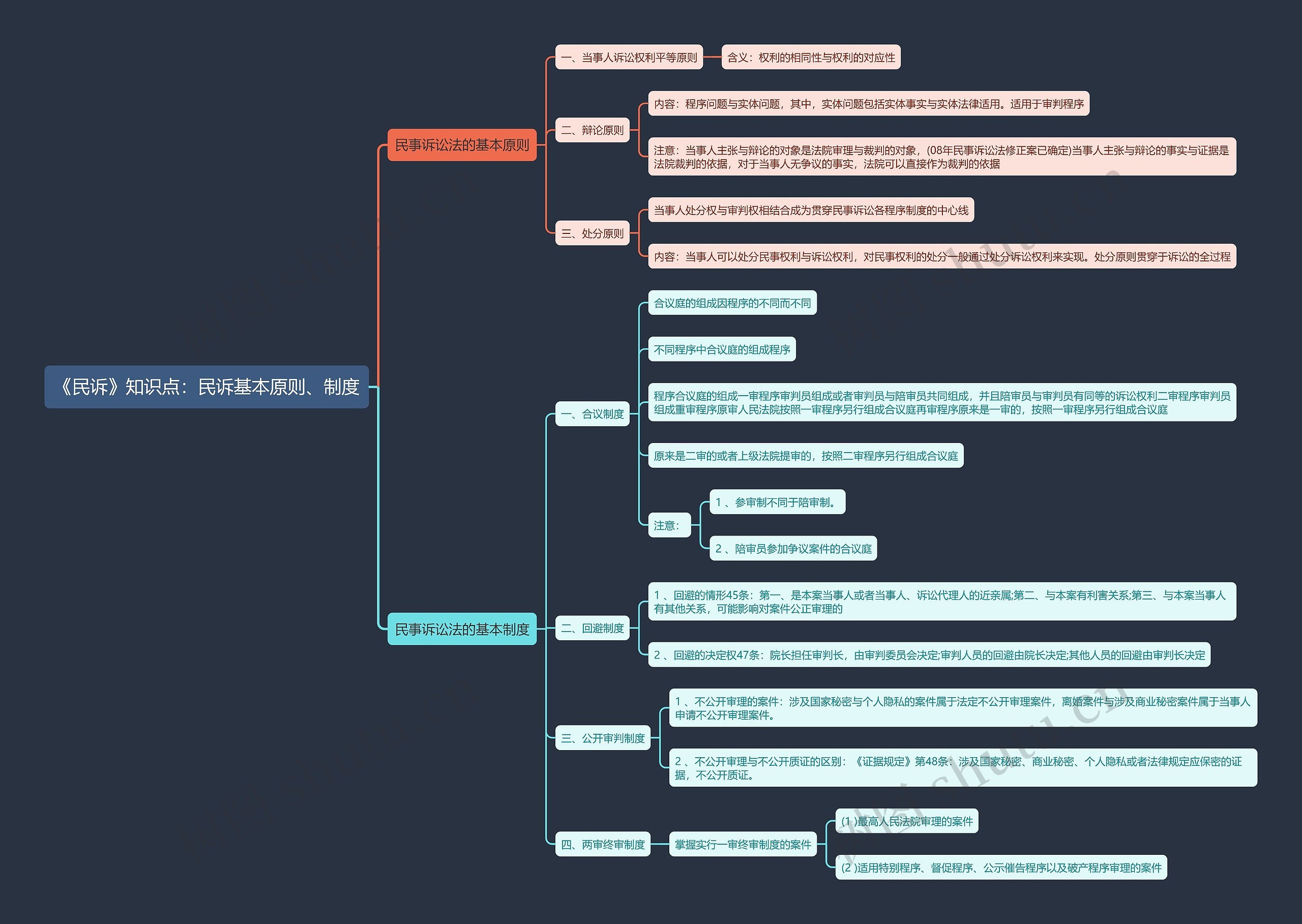 《民诉》知识点:民诉基本原则、制度思维导图高清图 《民诉》知识点:民诉基本原则、制度思维导图
