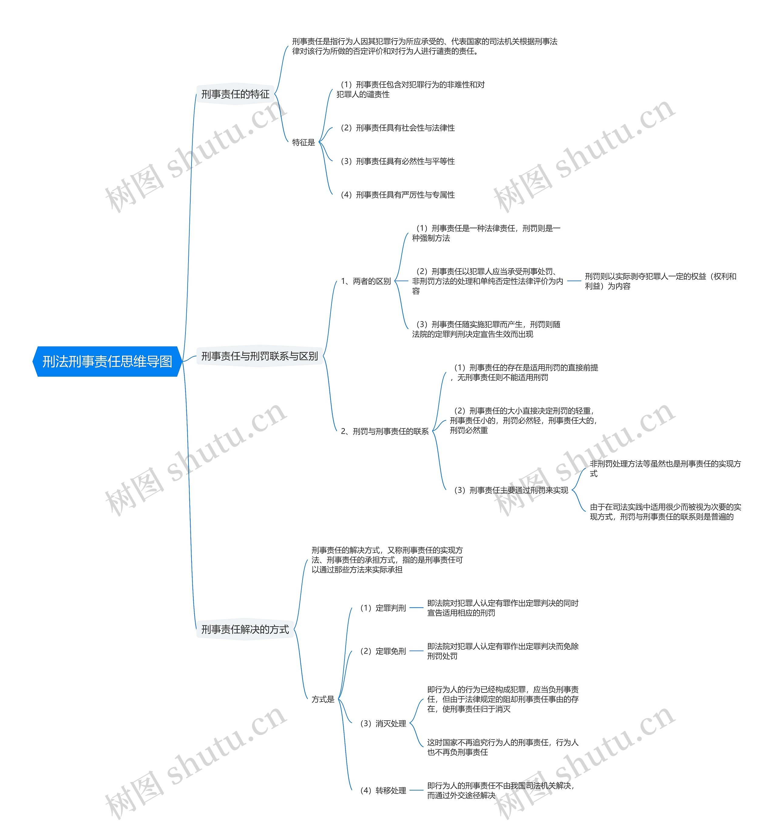 刑法刑事责任思维导图