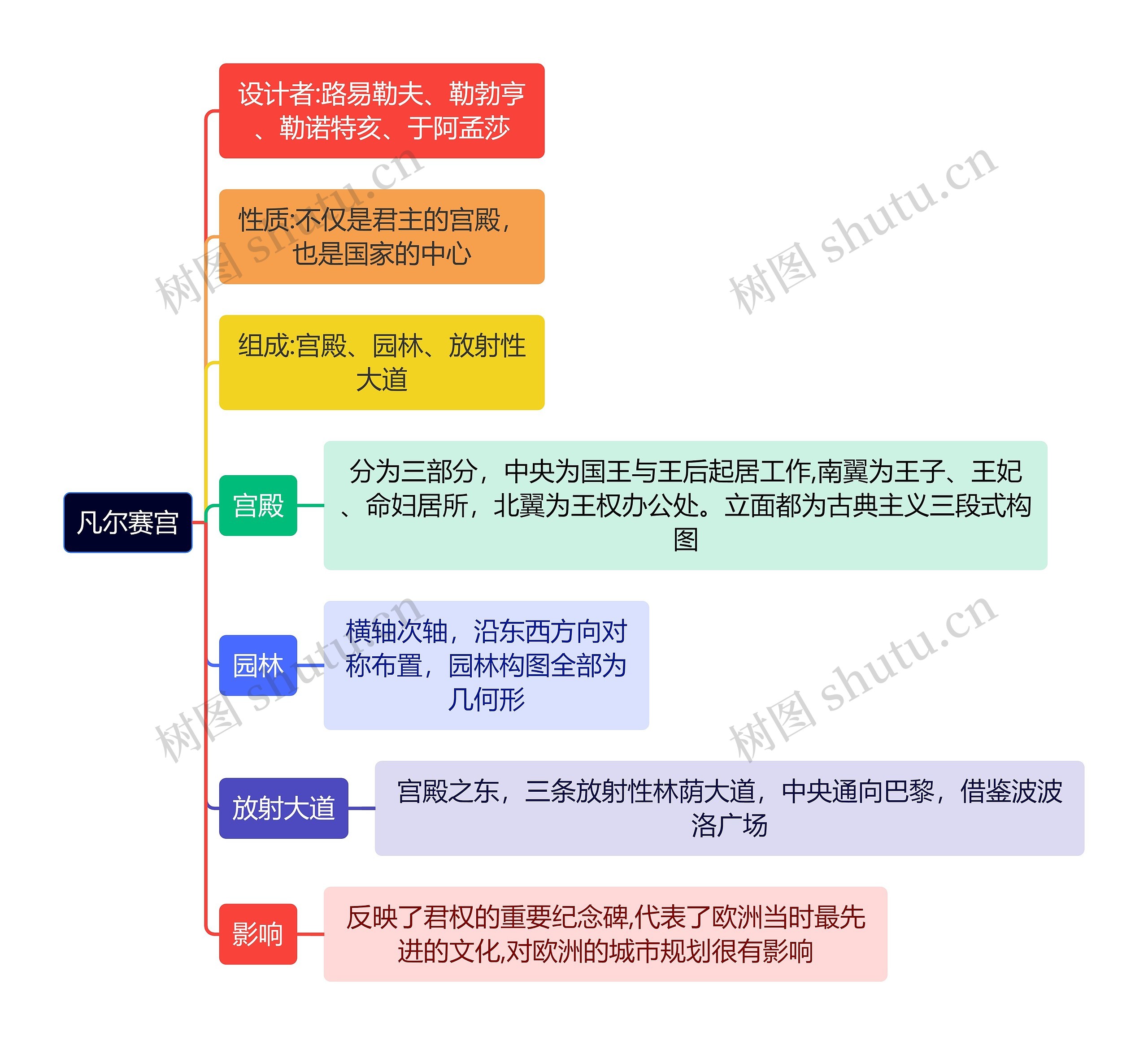 建筑学知识凡尔赛宫思维导图