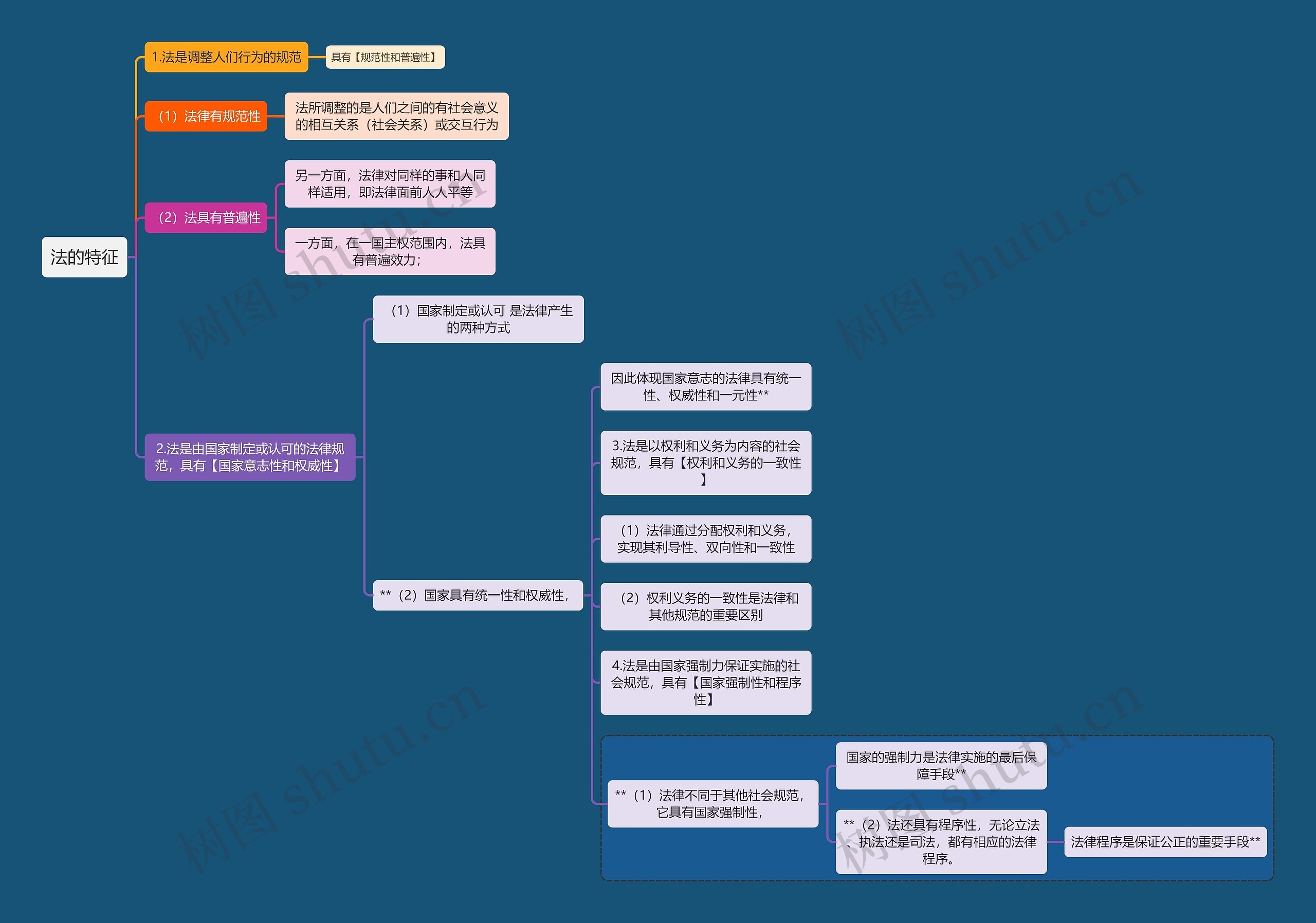 法律知识法的特征思维导图