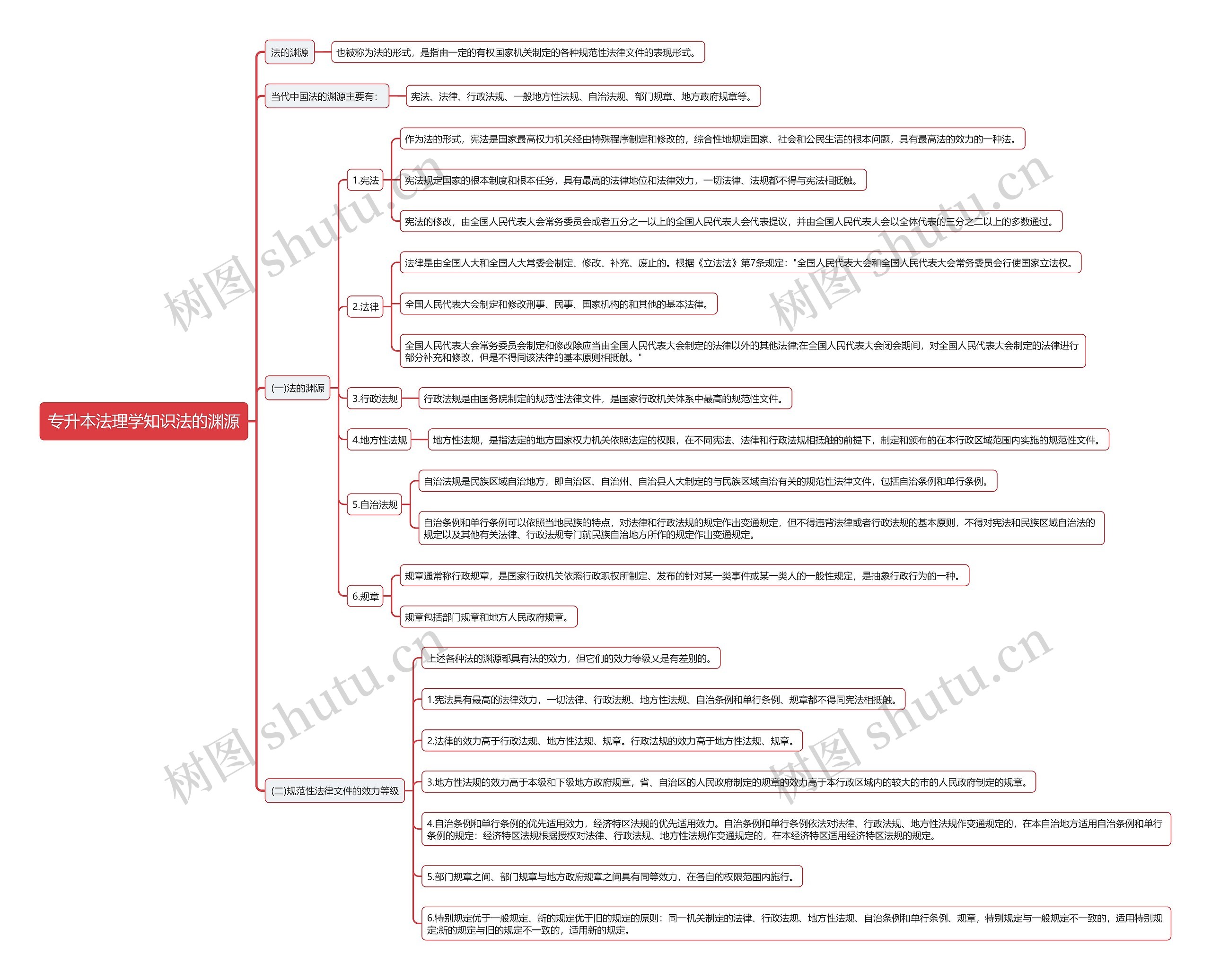 专升本法理学知识法的渊源思维导图