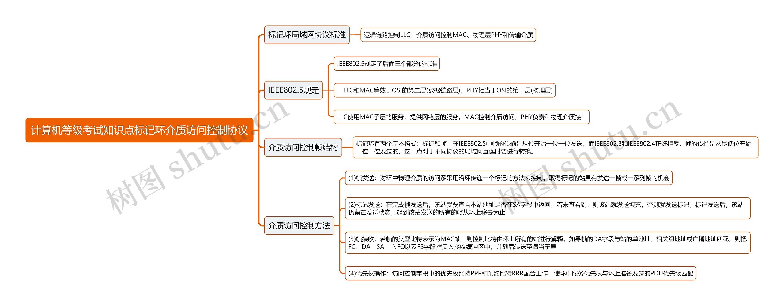 计算机等级考试知识点标记环介质访问控制协议思维导图