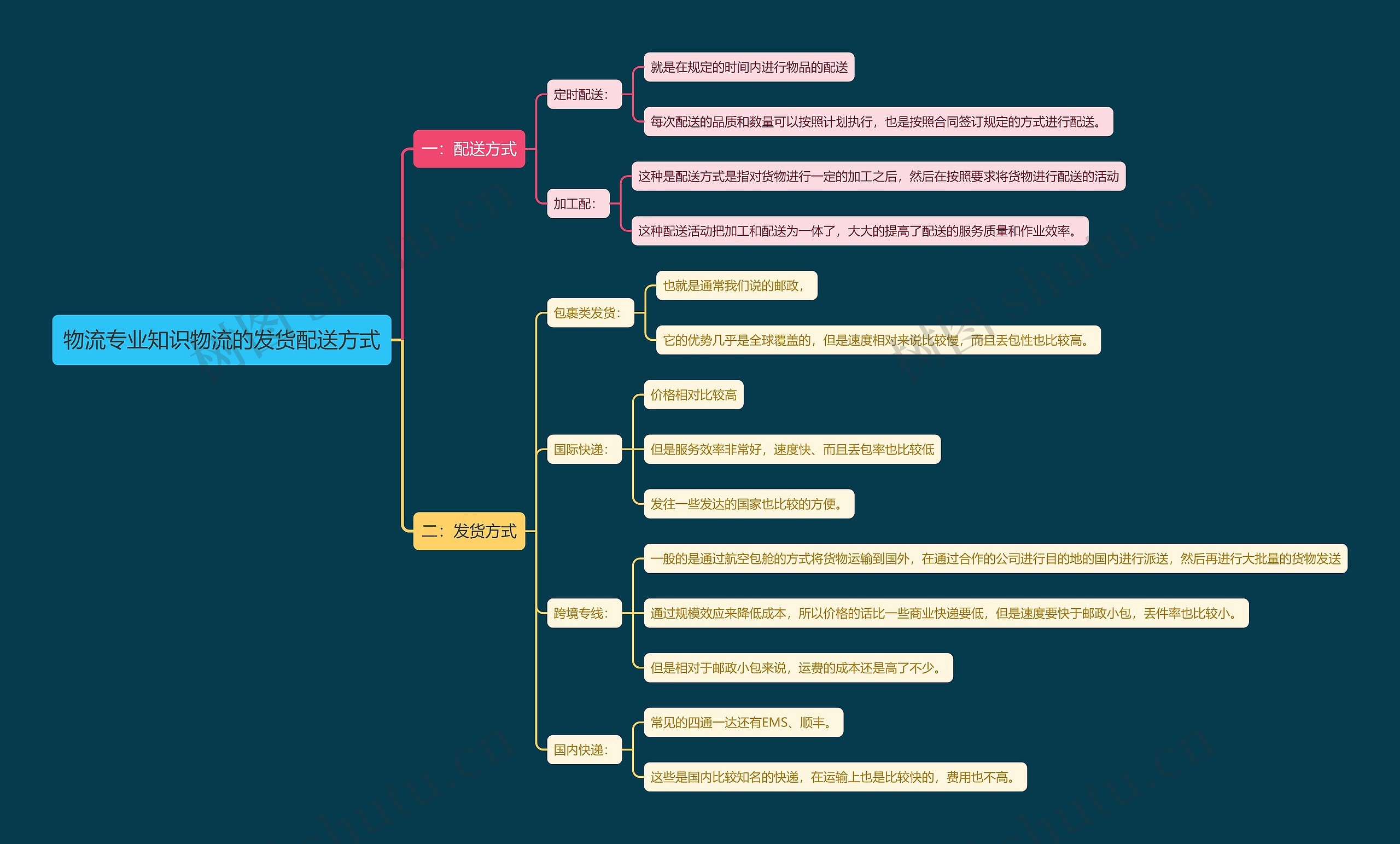 物流专业知识物流的发货配送方式思维导图高清图 物流专业知识物流的发货配送方式思维导图