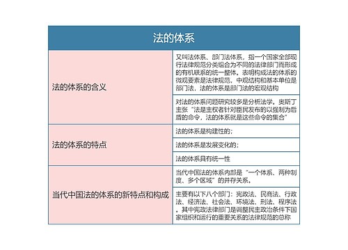 《法理学》第十一章法的体系思维导图