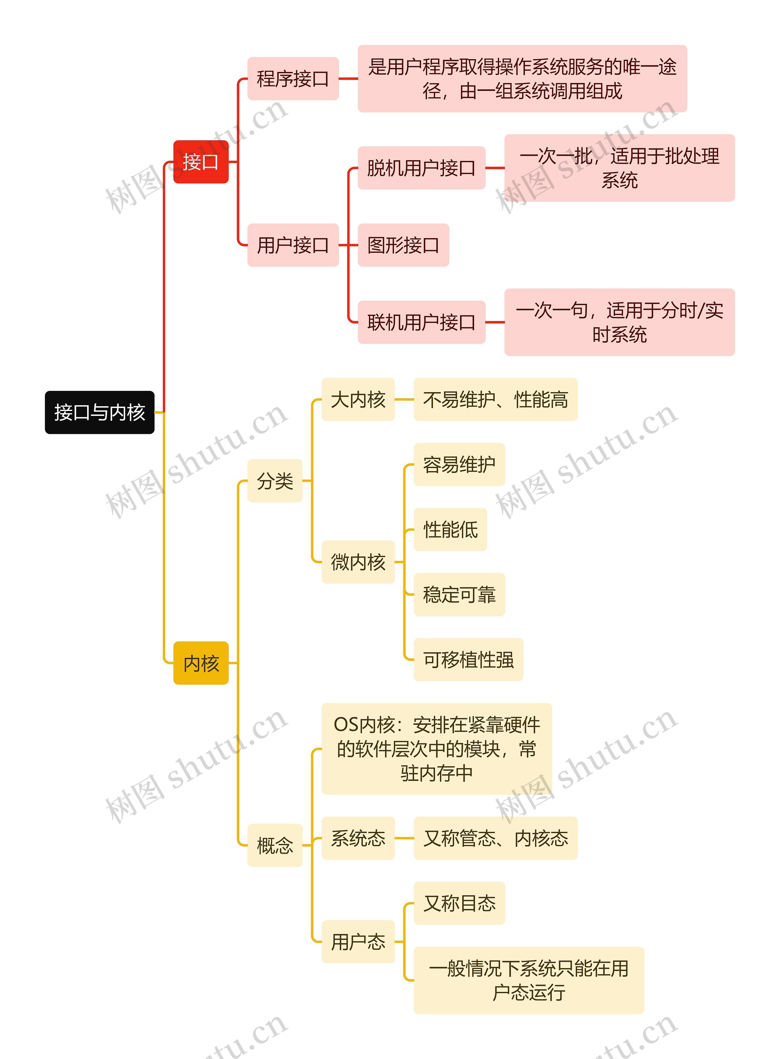 计算机工程知识接口与内核思维导图