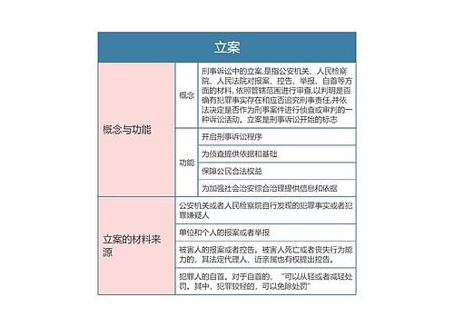 刑事诉讼法立案思维导图