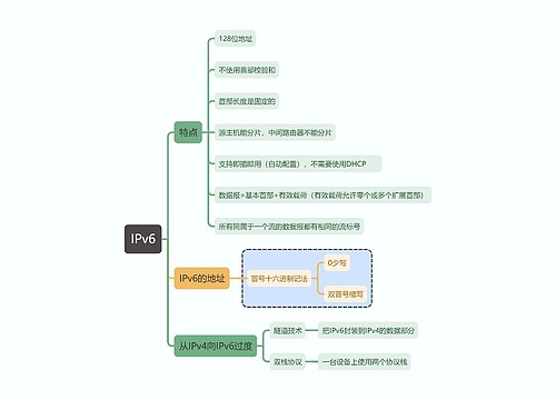 计算机考试知识IPv6思维导图