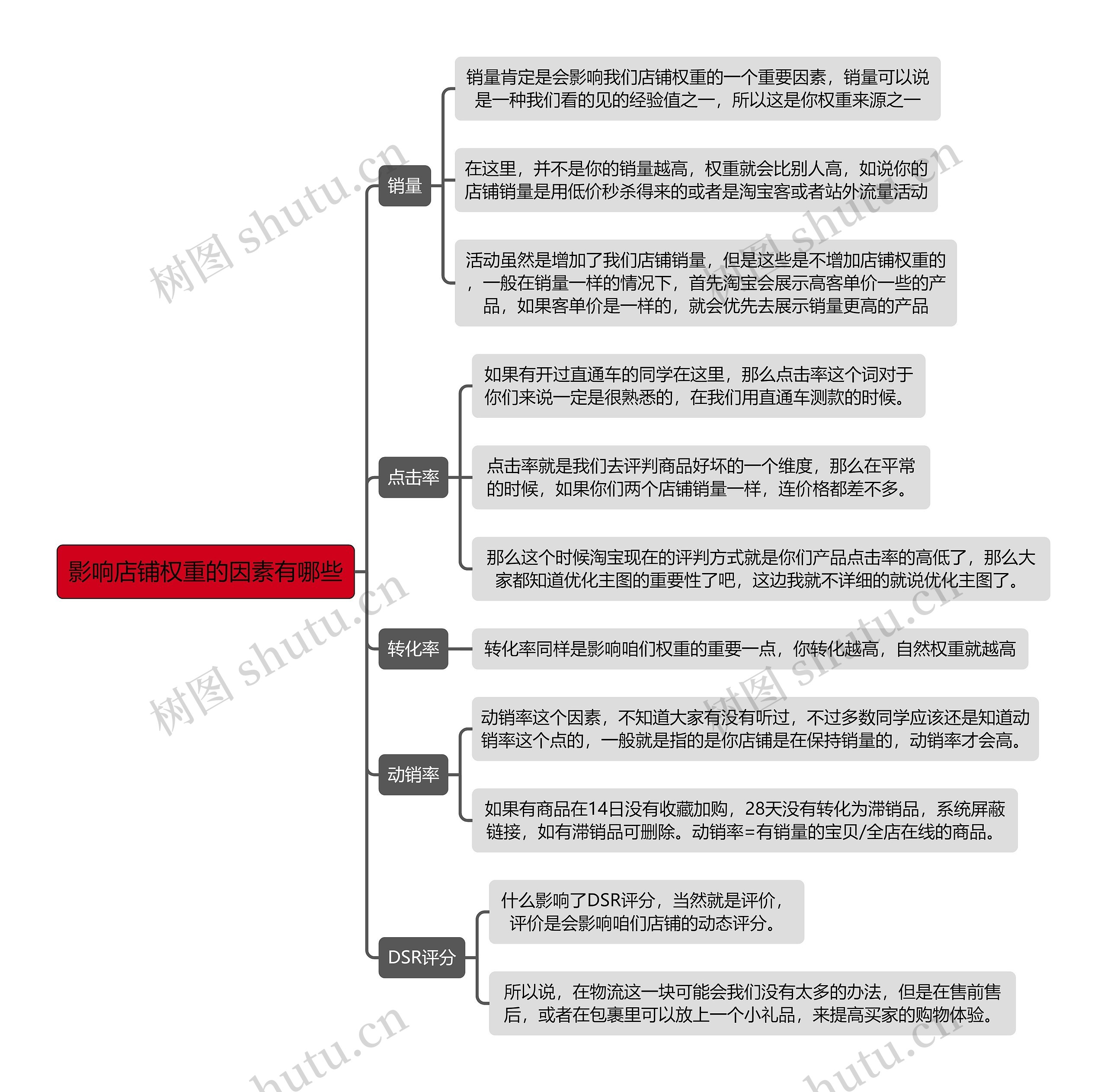 《影响店铺权重的因素有哪些》思维导图